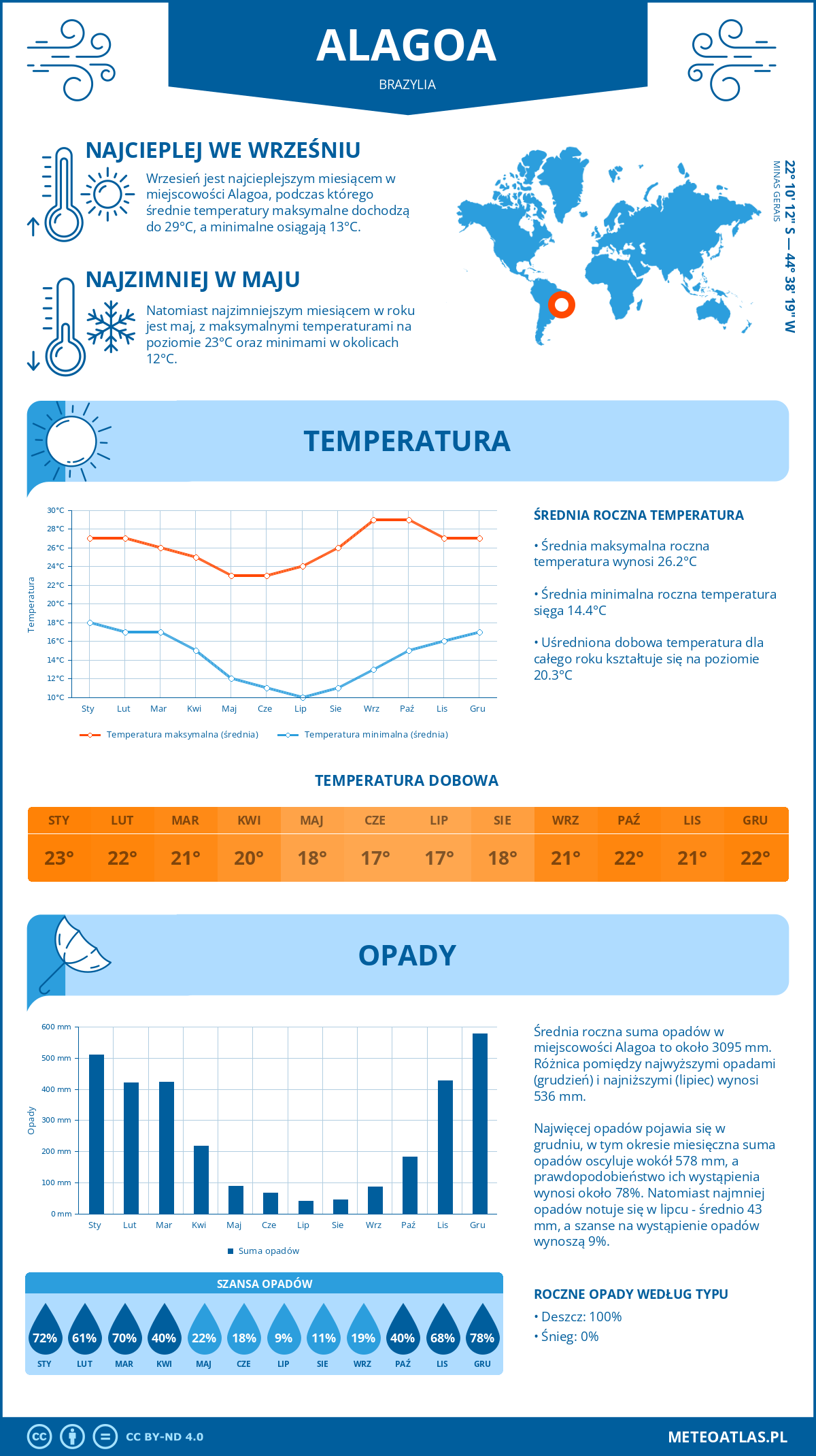 Infografika: Alagoa (Brazylia) – miesięczne temperatury i opady z wykresami rocznych trendów pogodowych