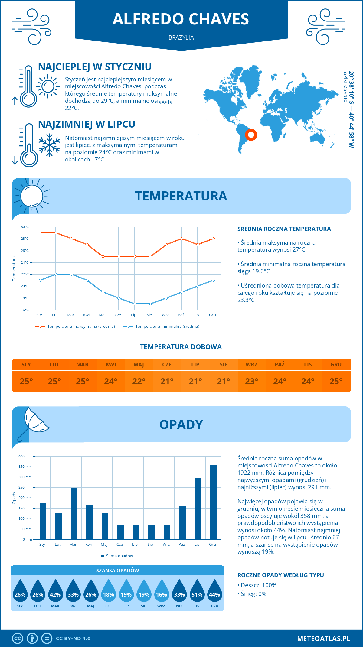 Pogoda Alfredo Chaves (Brazylia). Temperatura oraz opady.
