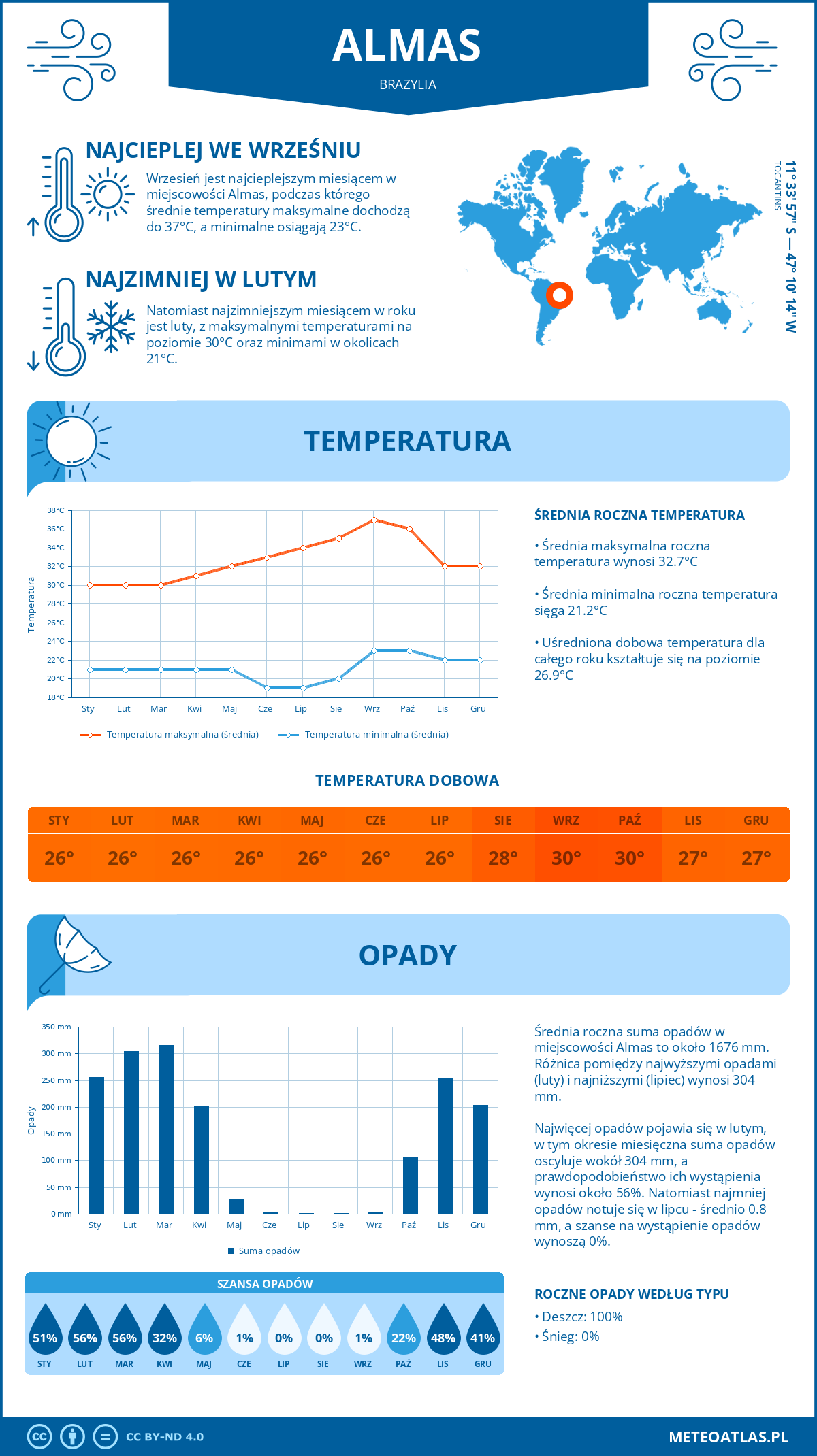 Infografika: Almas (Brazylia) – miesięczne temperatury i opady z wykresami rocznych trendów pogodowych