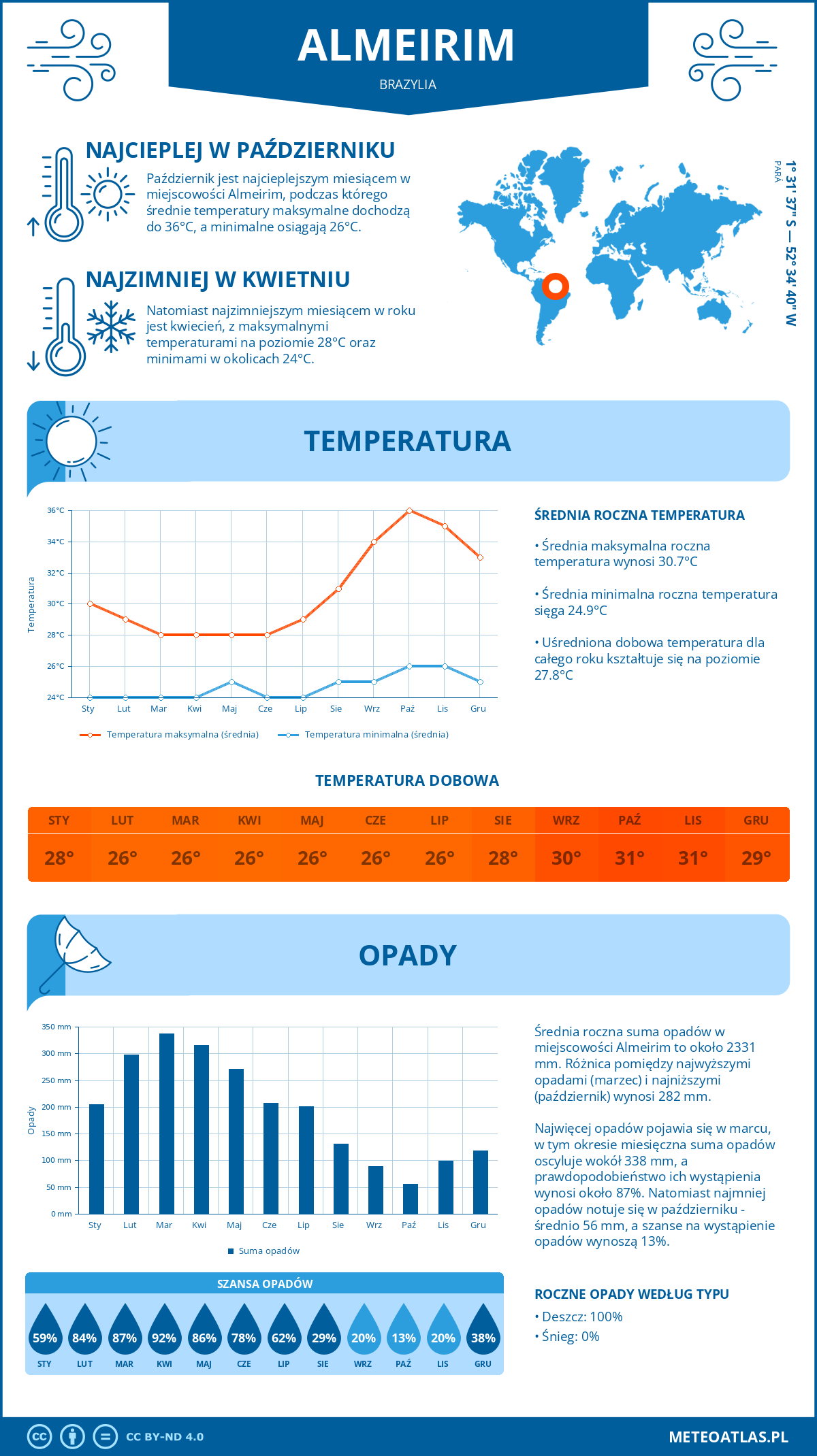 Infografika: Almeirim (Brazylia) – miesięczne temperatury i opady z wykresami rocznych trendów pogodowych