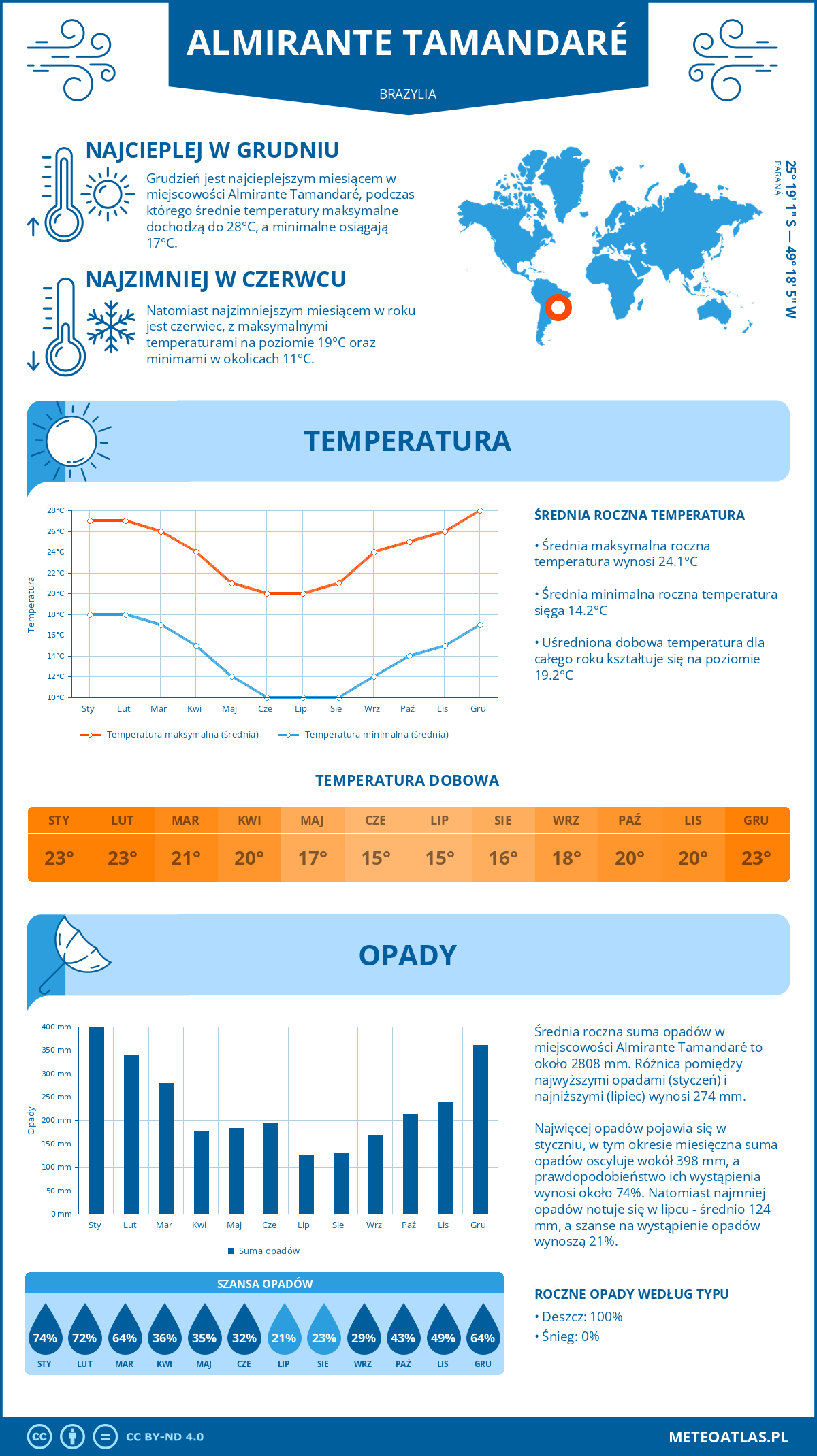 Pogoda Almirante Tamandaré (Brazylia). Temperatura oraz opady.