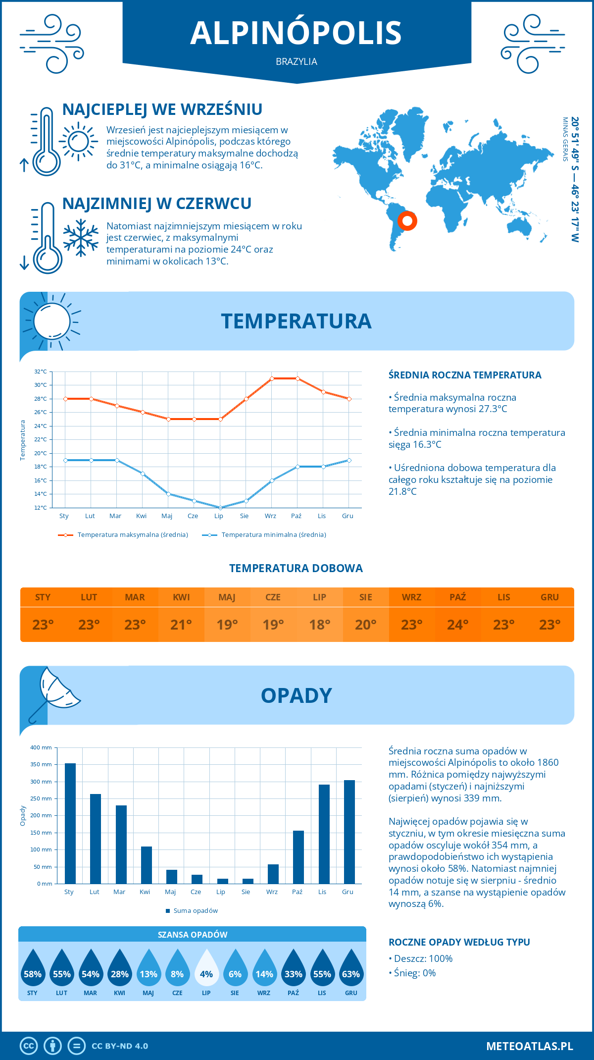 Pogoda Alpinópolis (Brazylia). Temperatura oraz opady.