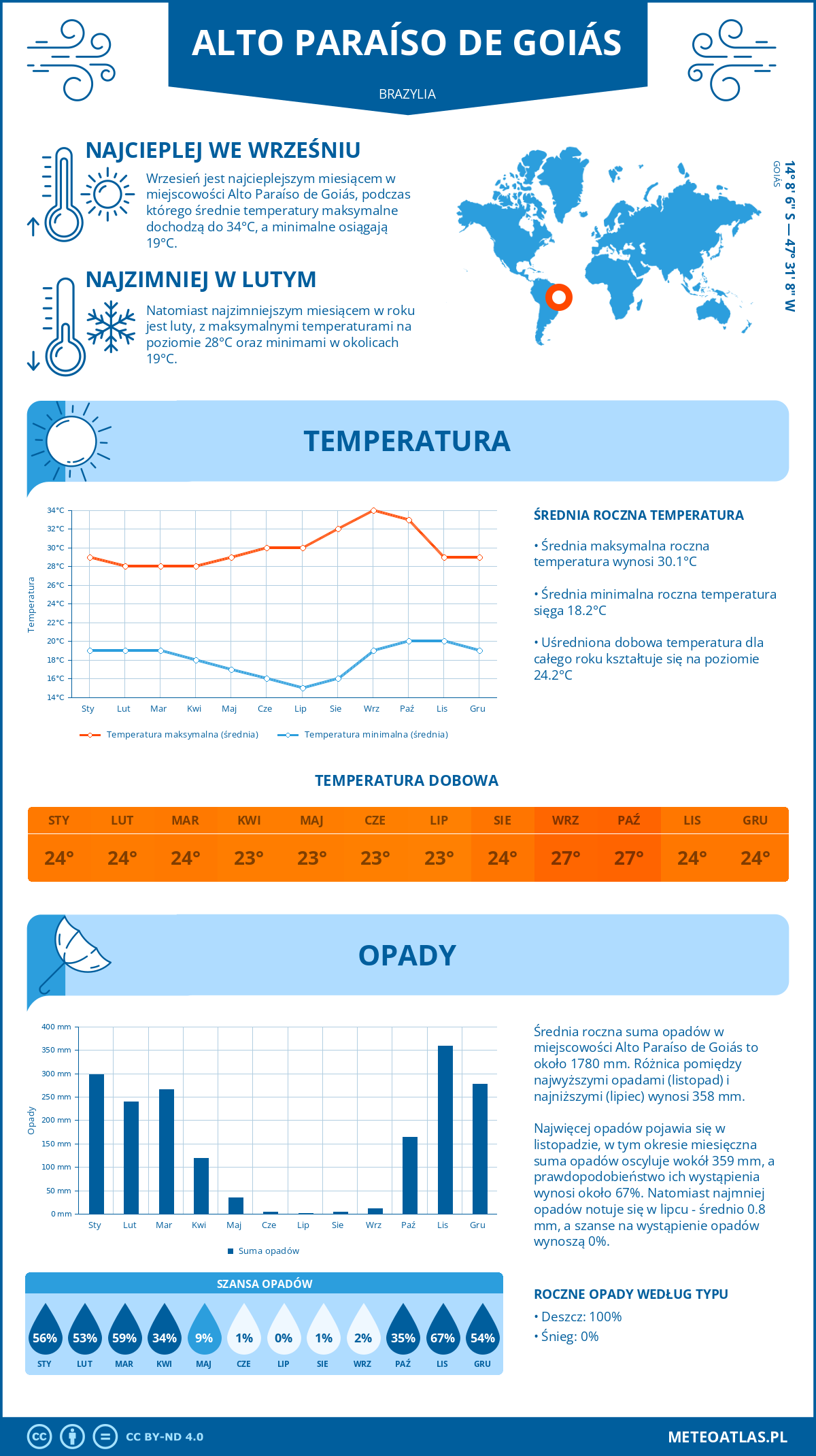 Pogoda Alto Paraíso de Goiás (Brazylia). Temperatura oraz opady.