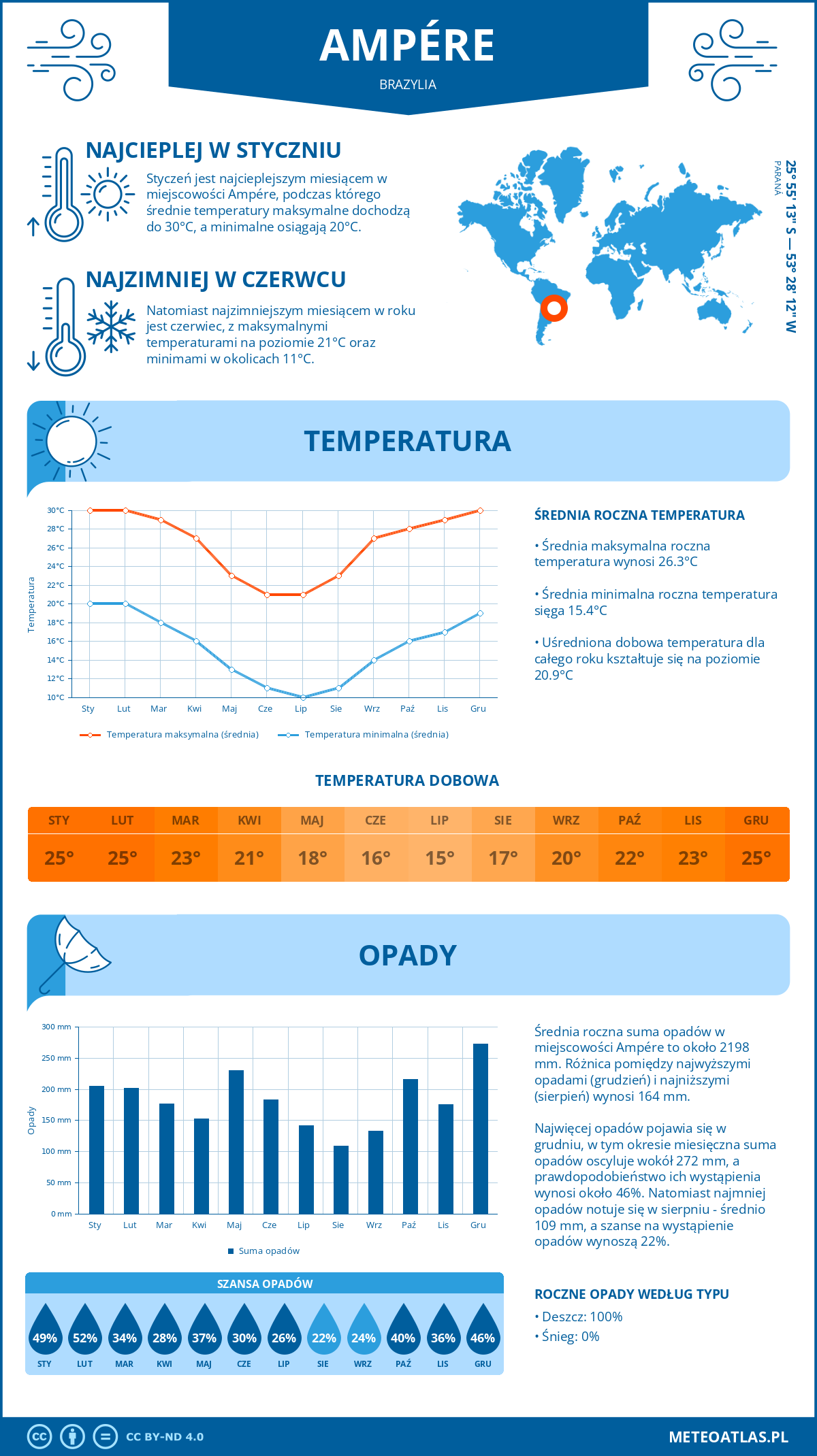Pogoda Ampére (Brazylia). Temperatura oraz opady.