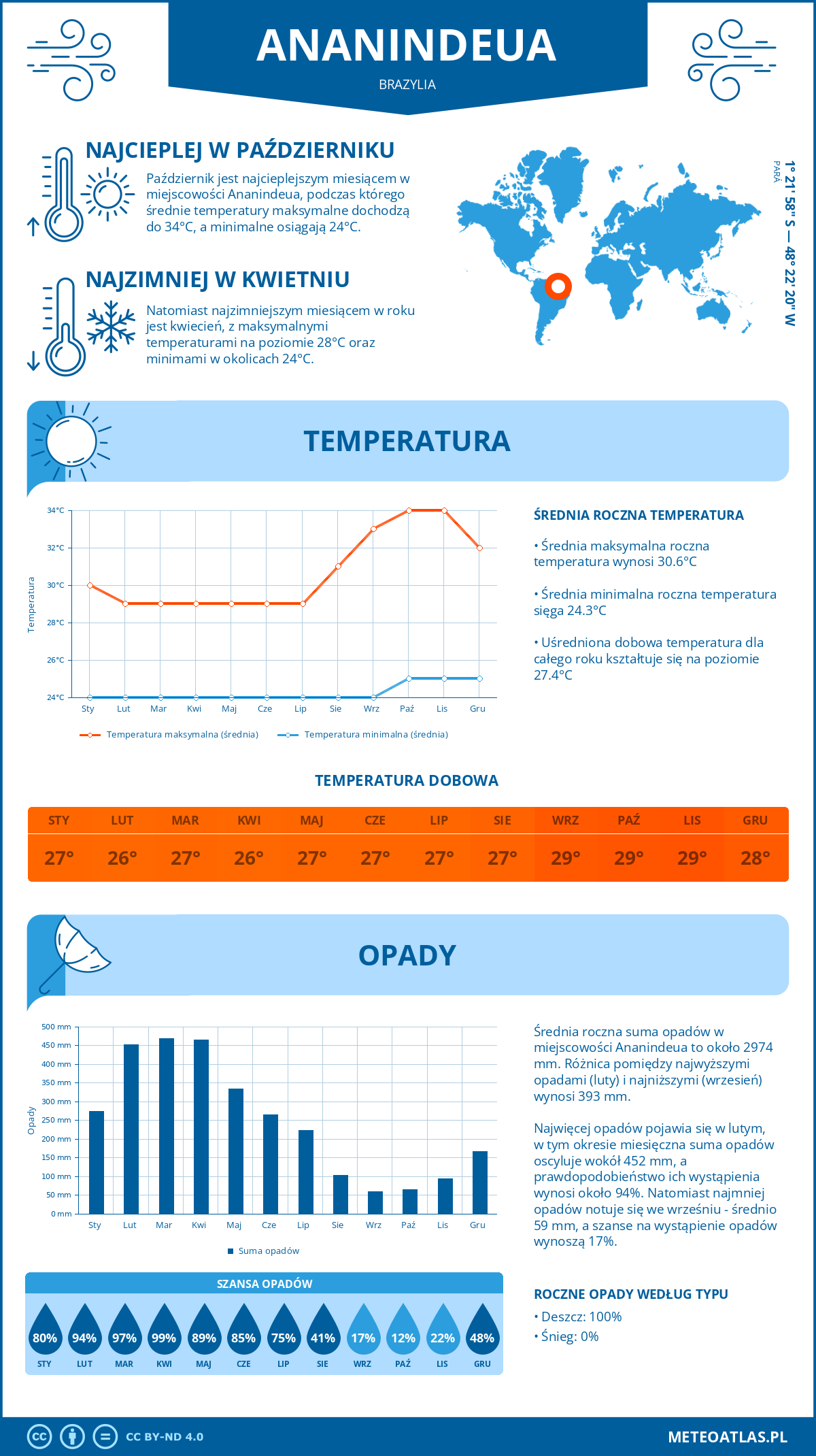 Infografika: Ananindeua (Brazylia) – miesięczne temperatury i opady z wykresami rocznych trendów pogodowych