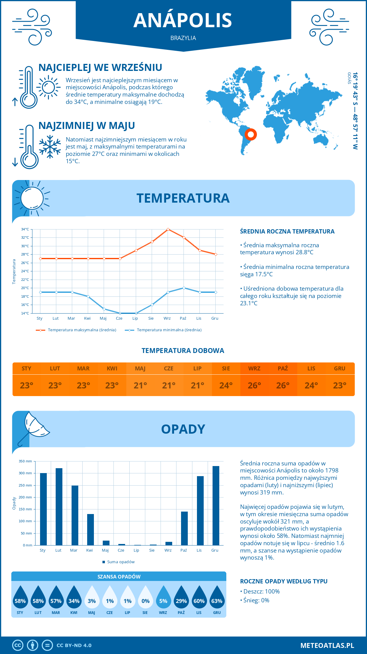 Pogoda Anápolis (Brazylia). Temperatura oraz opady.
