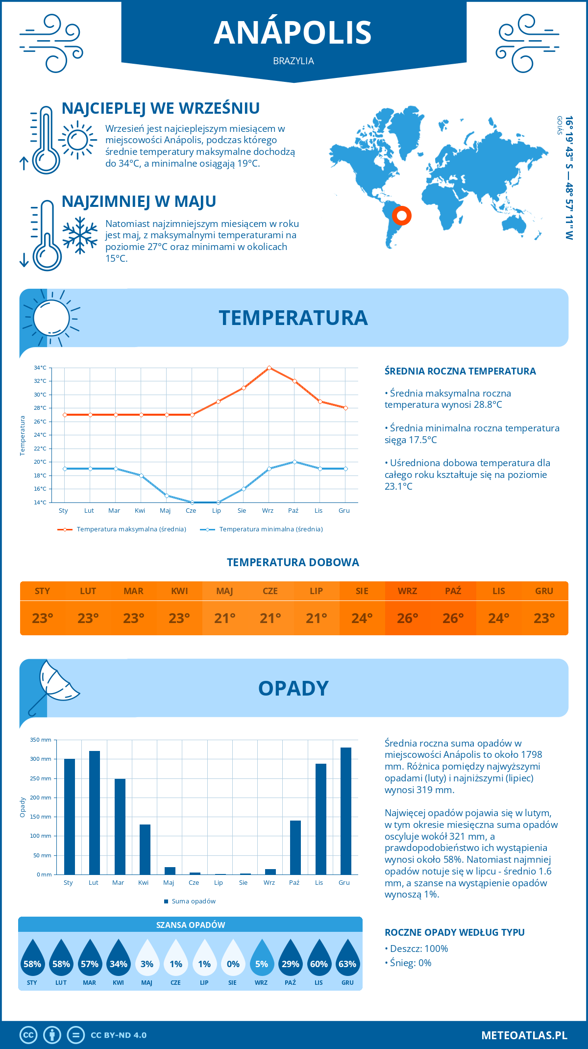 Infografika: Anápolis (Brazylia) – miesięczne temperatury i opady z wykresami rocznych trendów pogodowych