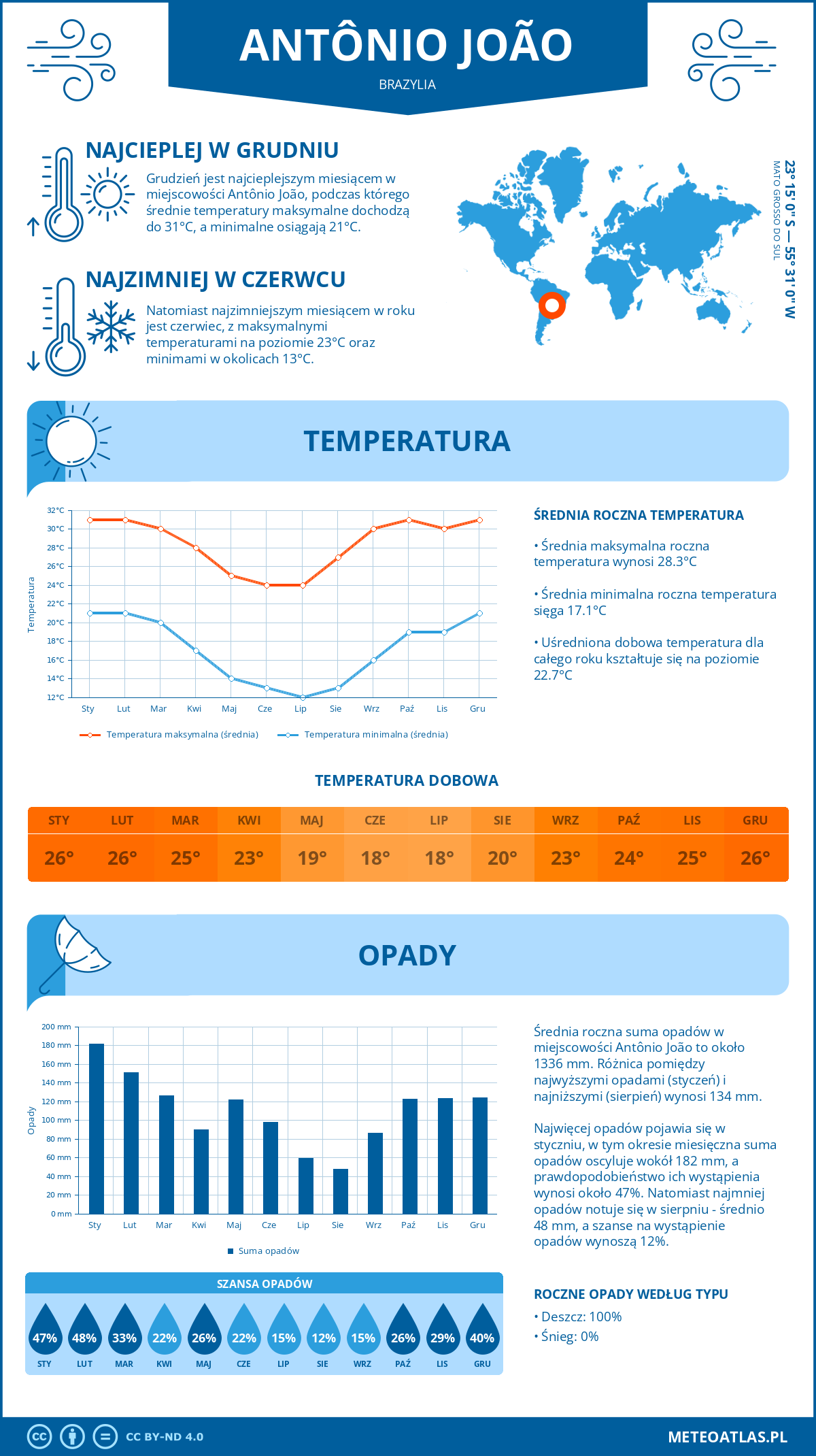 Pogoda Antônio João (Brazylia). Temperatura oraz opady.