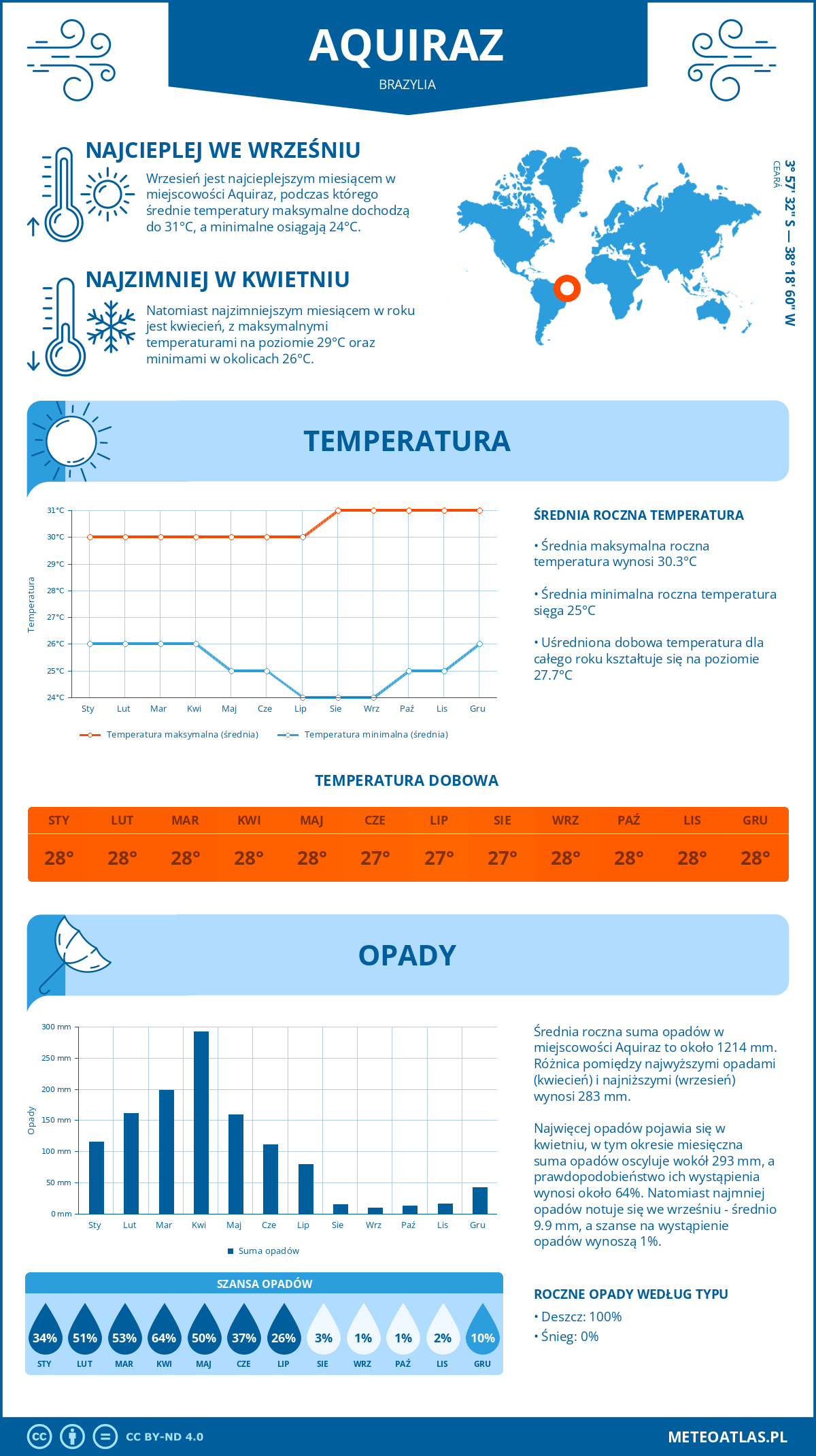 Pogoda Aquiraz (Brazylia). Temperatura oraz opady.