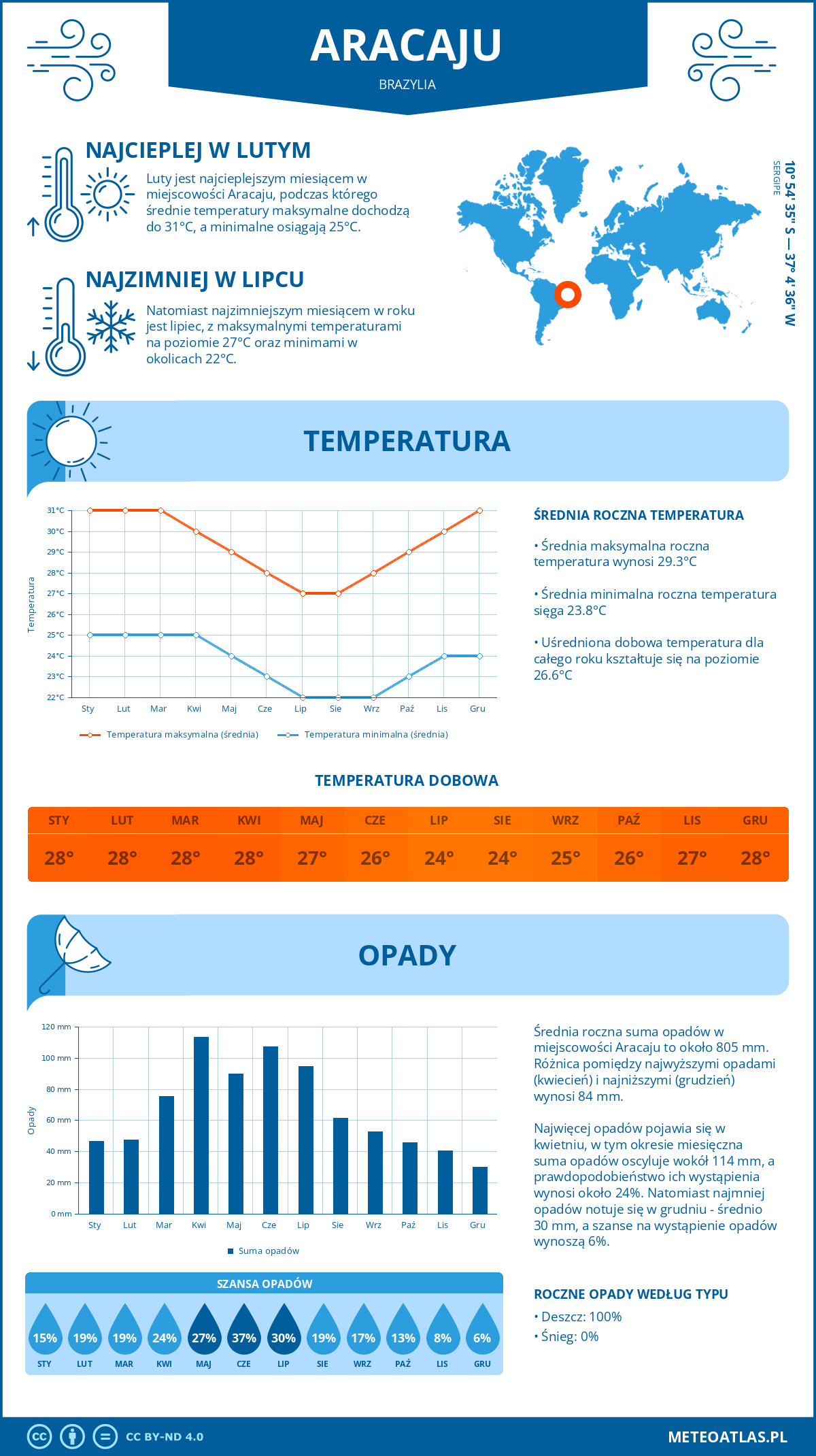 Pogoda Aracaju (Brazylia). Temperatura oraz opady.