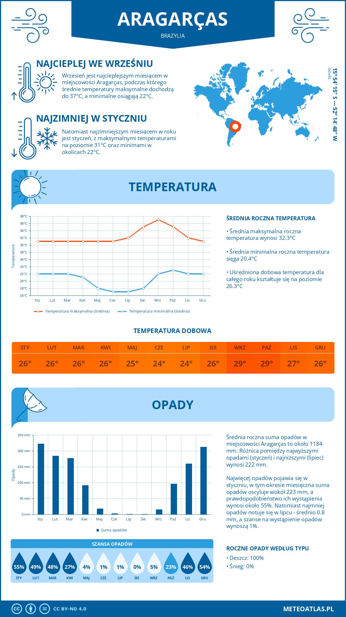 Infografika: Aragarças (Brazylia) – miesięczne temperatury i opady z wykresami rocznych trendów pogodowych