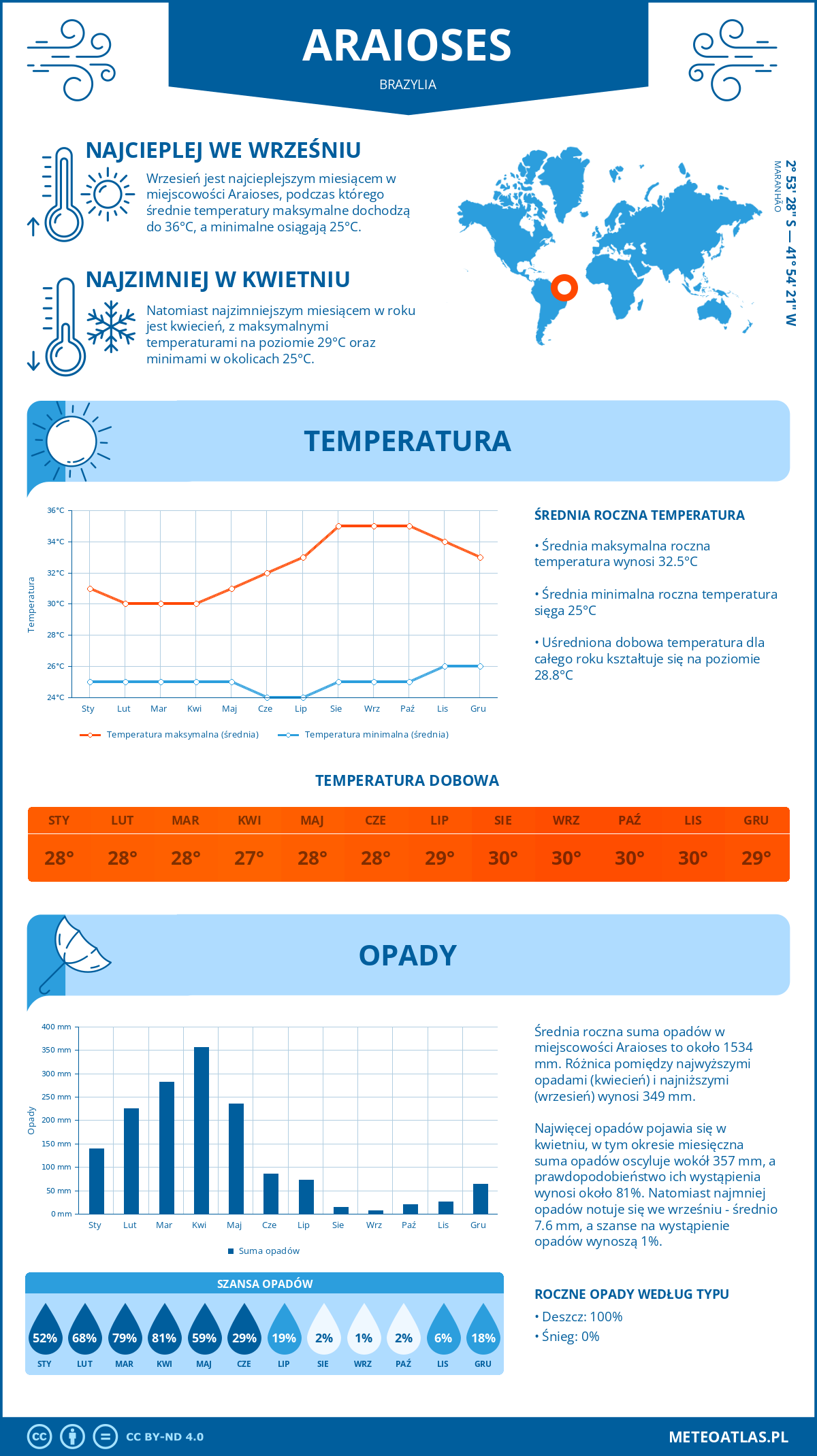 Infografika: Araioses (Brazylia) – miesięczne temperatury i opady z wykresami rocznych trendów pogodowych