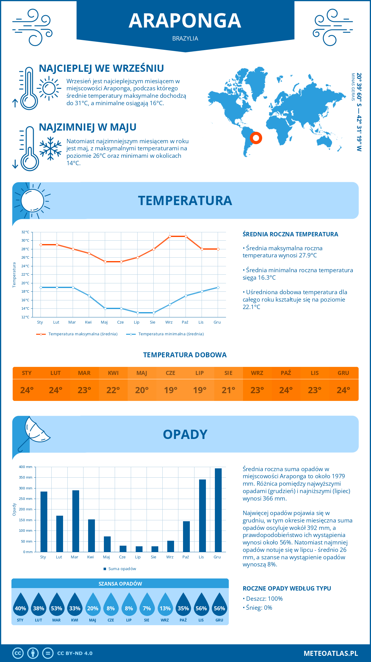 Infografika: Araponga (Brazylia) – miesięczne temperatury i opady z wykresami rocznych trendów pogodowych