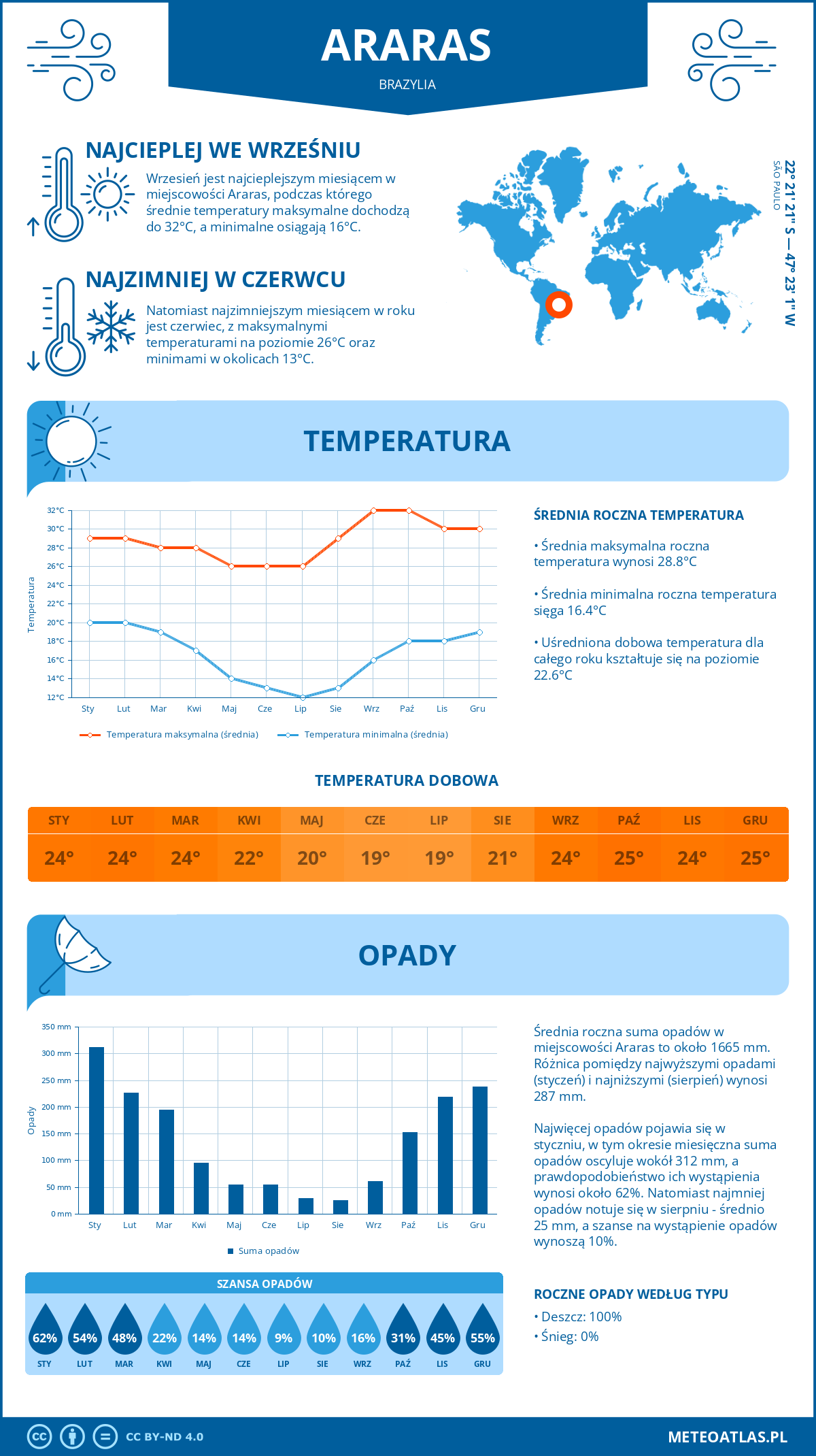 Infografika: Araras (Brazylia) – miesięczne temperatury i opady z wykresami rocznych trendów pogodowych