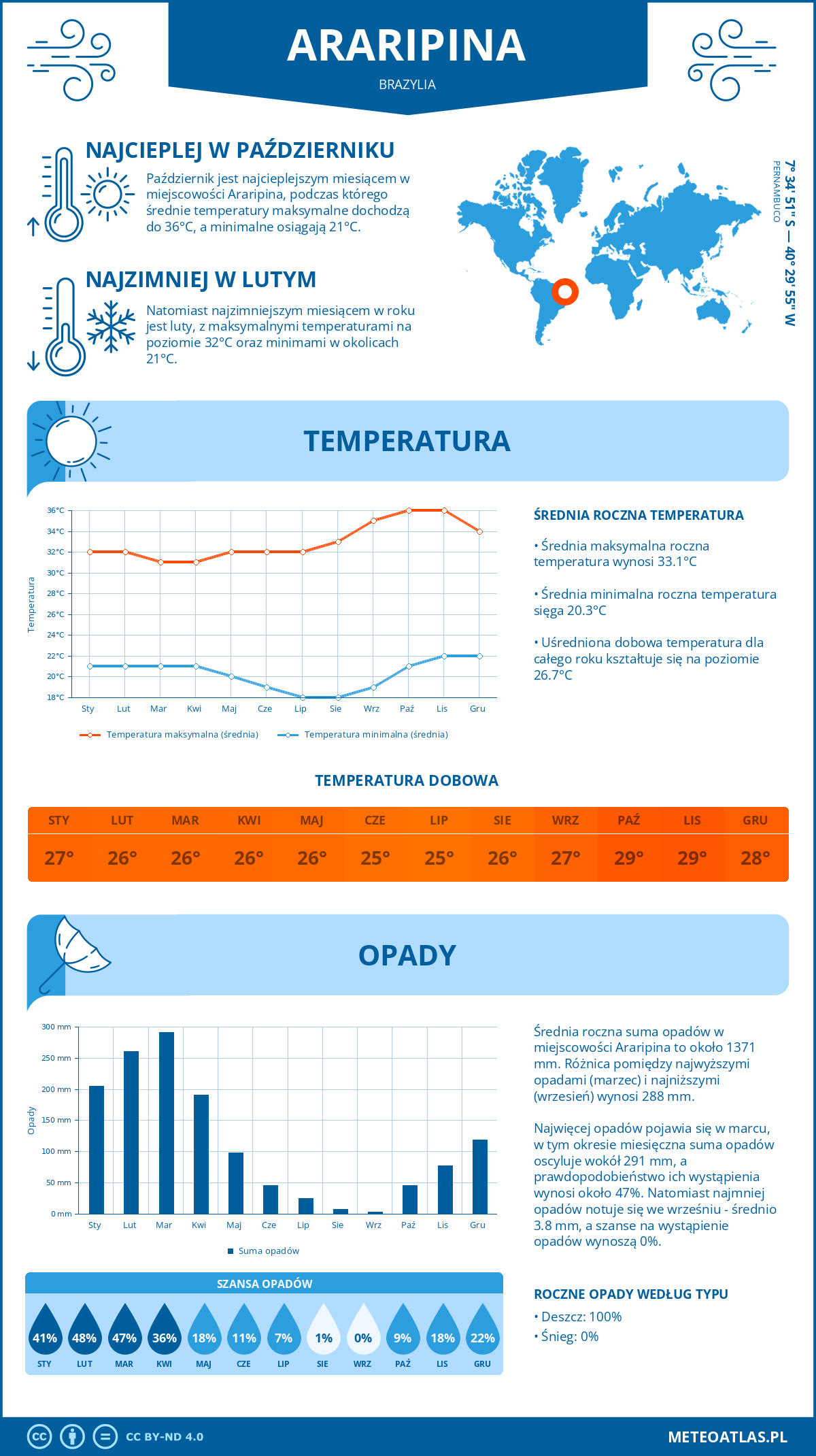 Pogoda Araripina (Brazylia). Temperatura oraz opady.