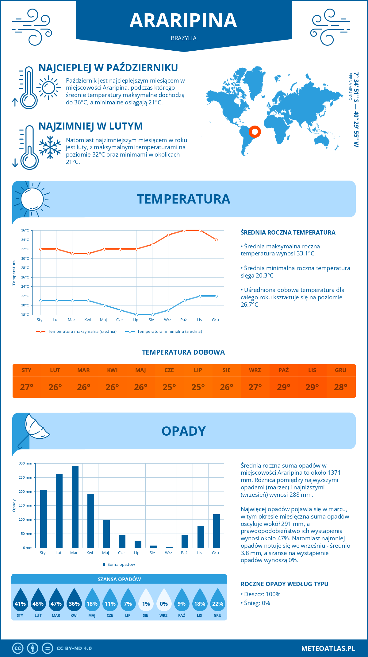 Infografika: Araripina (Brazylia) – miesięczne temperatury i opady z wykresami rocznych trendów pogodowych