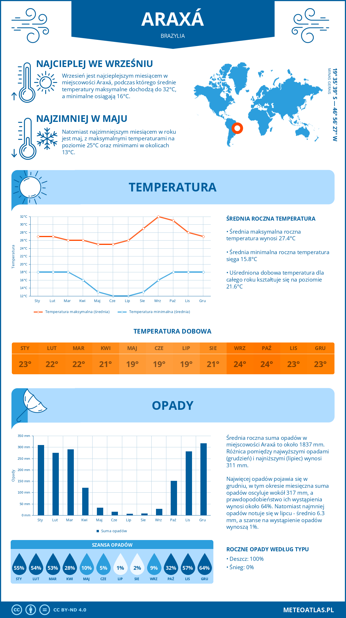 Pogoda Araxá (Brazylia). Temperatura oraz opady.