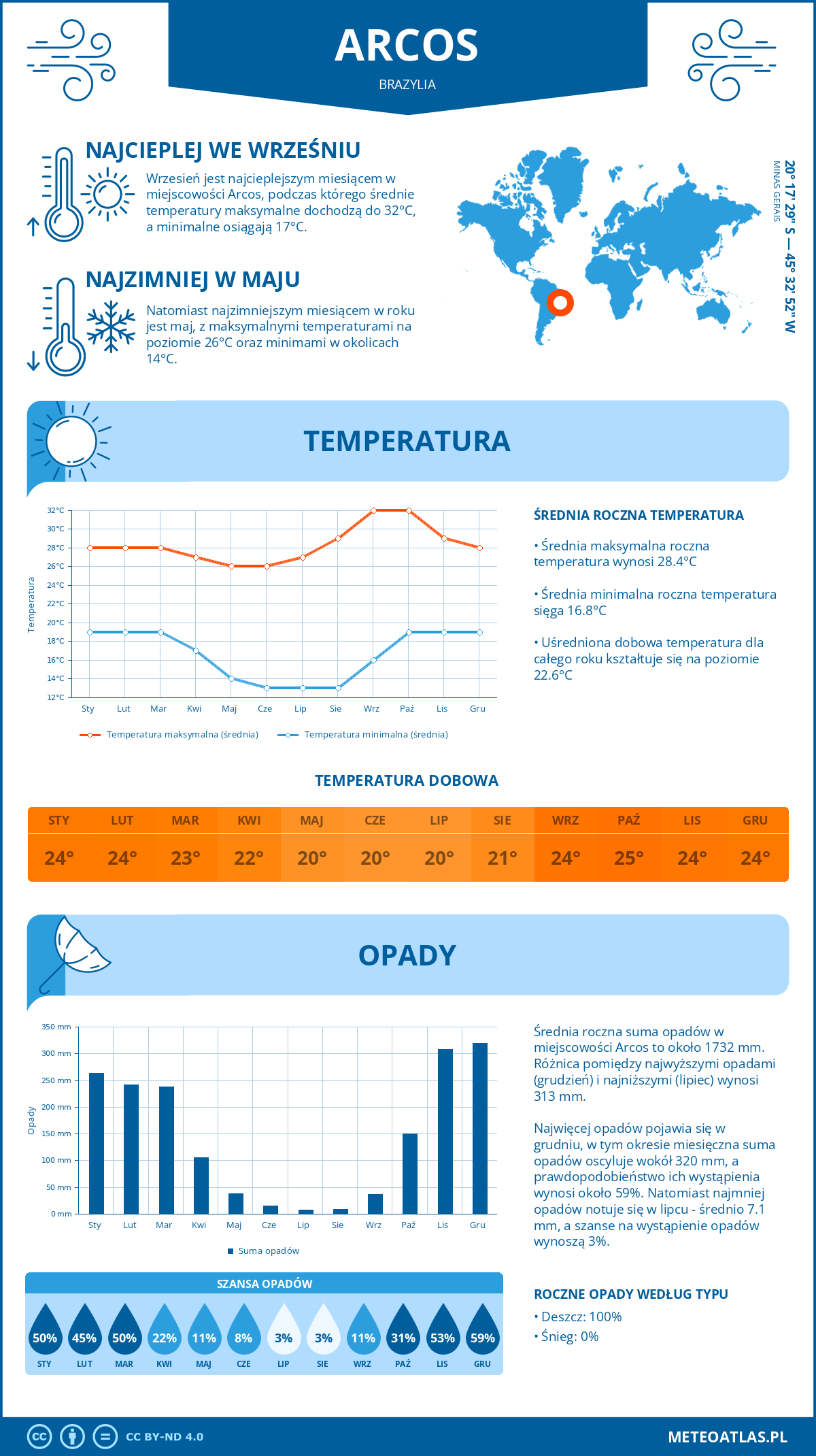 Infografika: Arcos (Brazylia) – miesięczne temperatury i opady z wykresami rocznych trendów pogodowych