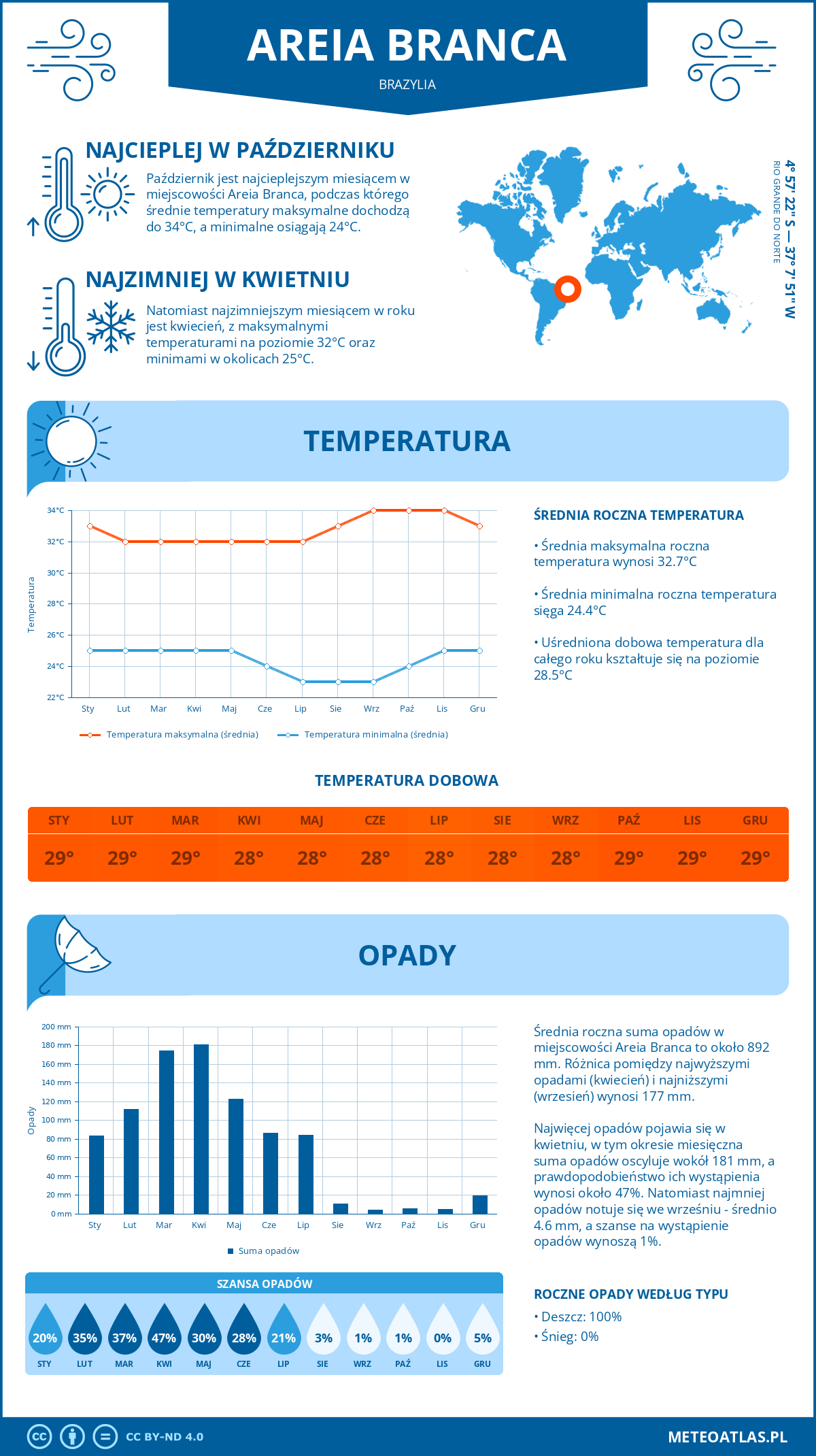Pogoda Areia Branca (Brazylia). Temperatura oraz opady.