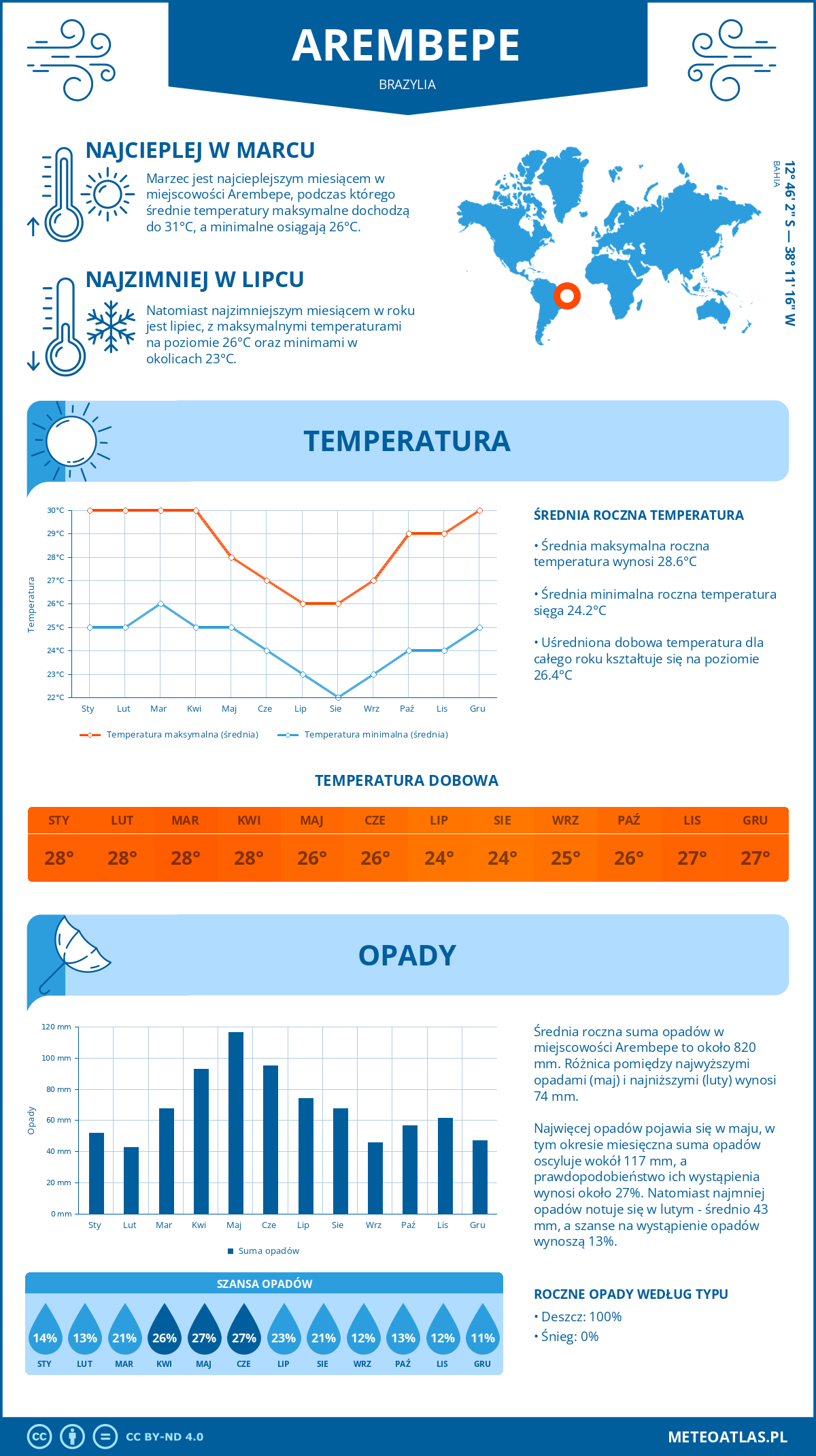 Infografika: Arembepe (Brazylia) – miesięczne temperatury i opady z wykresami rocznych trendów pogodowych