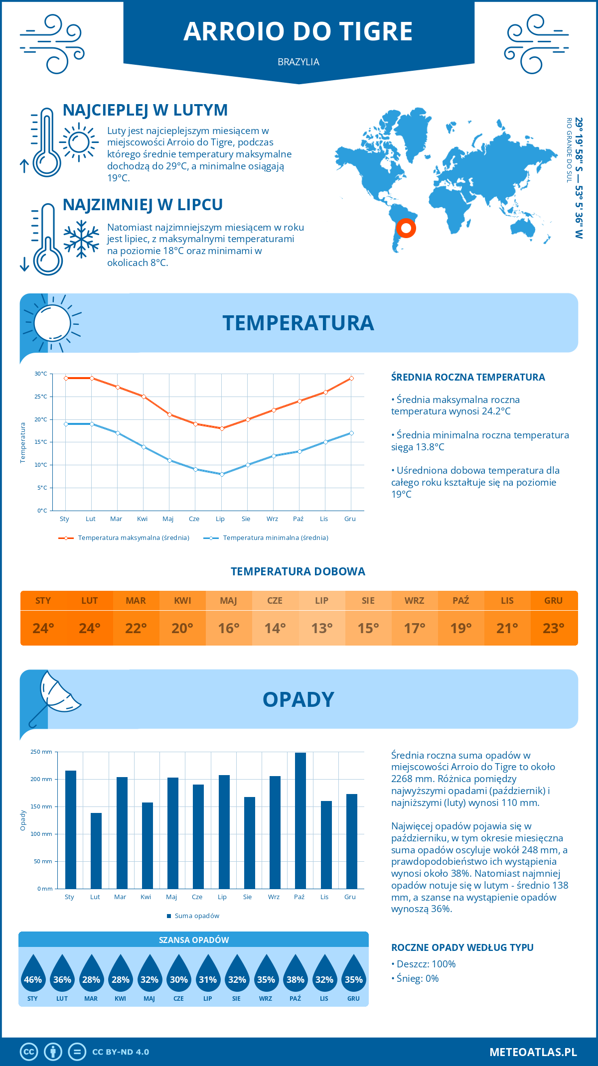 Infografika: Arroio do Tigre (Brazylia) – miesięczne temperatury i opady z wykresami rocznych trendów pogodowych