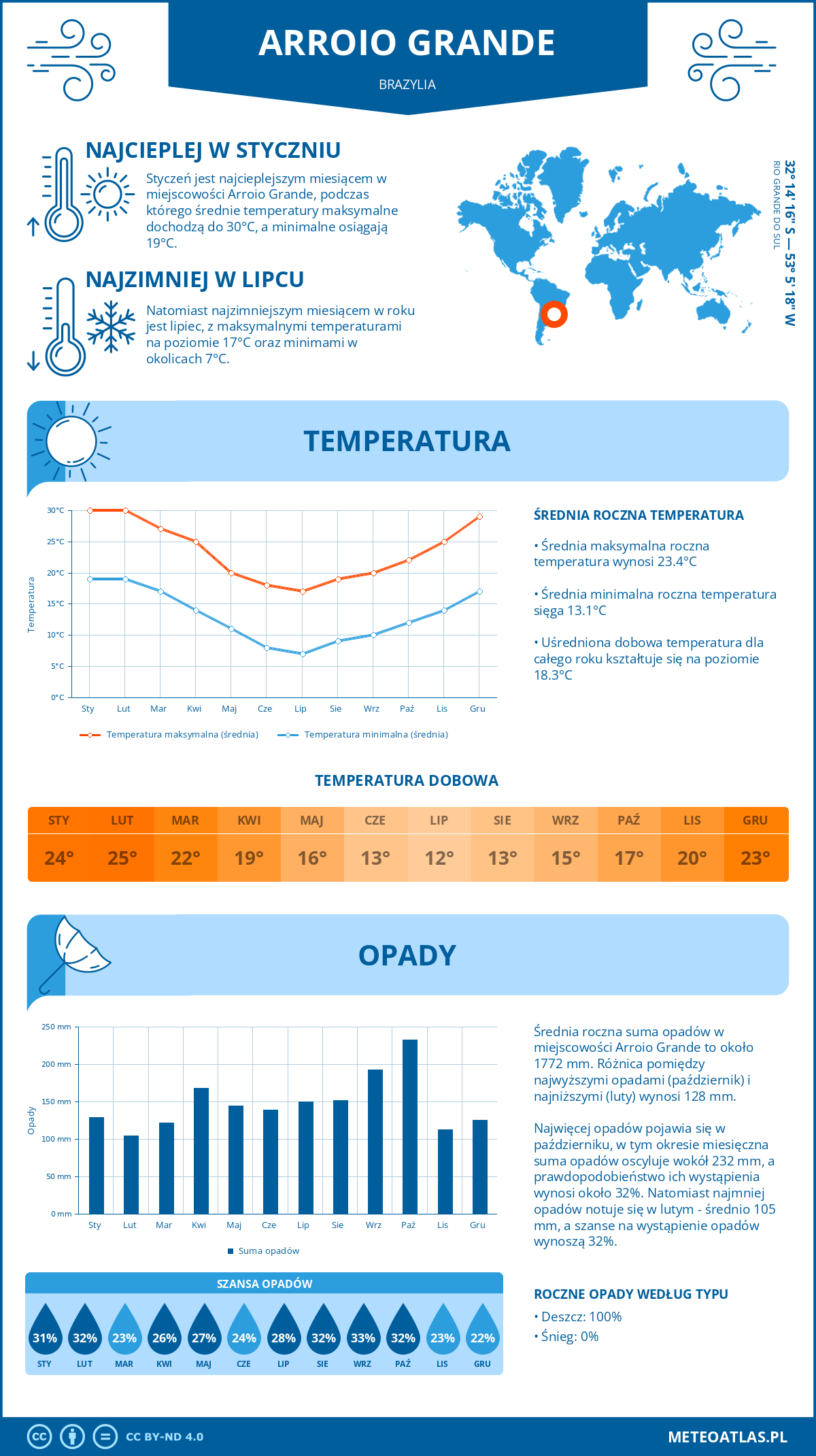 Infografika: Arroio Grande (Brazylia) – miesięczne temperatury i opady z wykresami rocznych trendów pogodowych