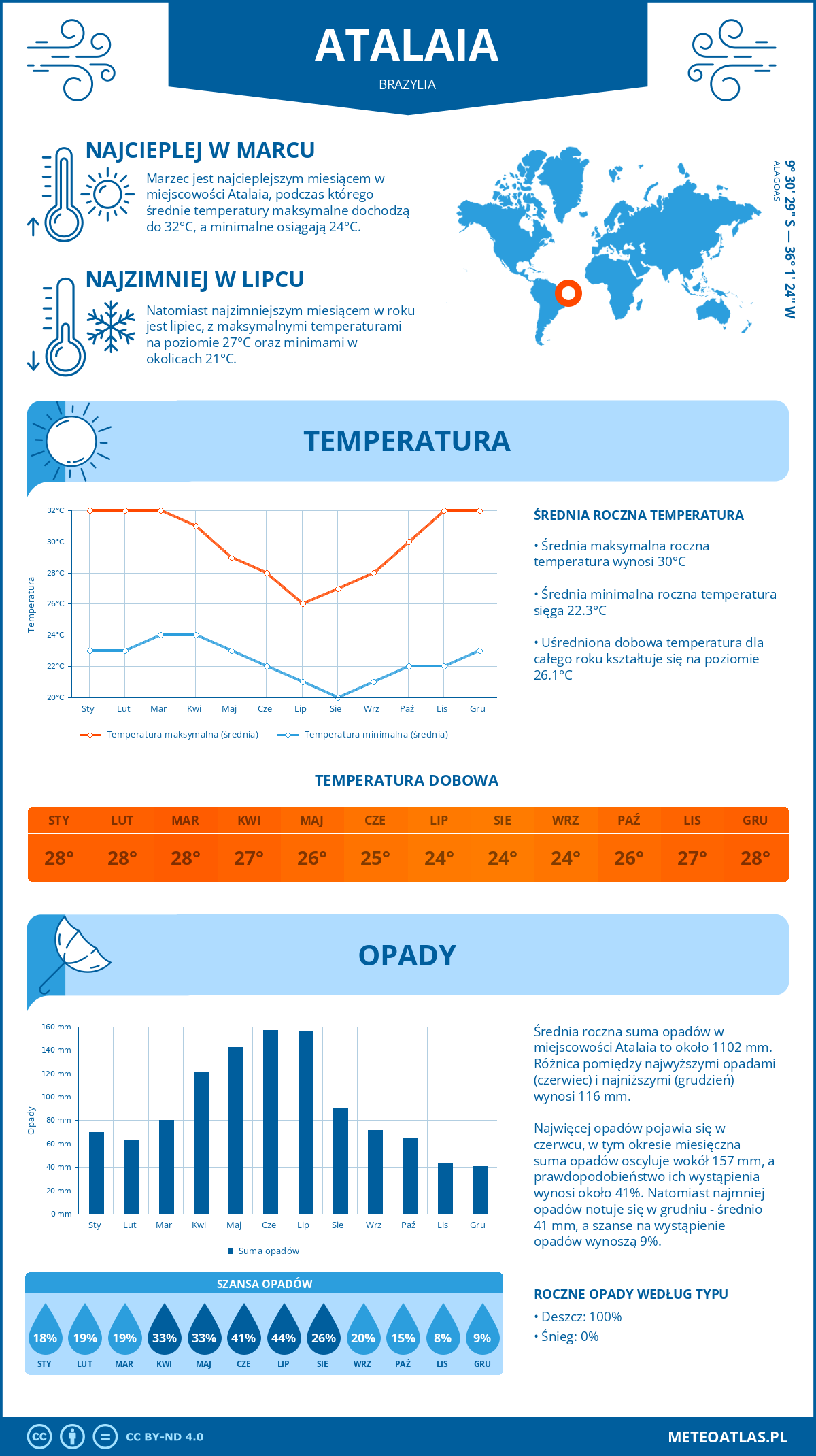 Infografika: Atalaia (Brazylia) – miesięczne temperatury i opady z wykresami rocznych trendów pogodowych