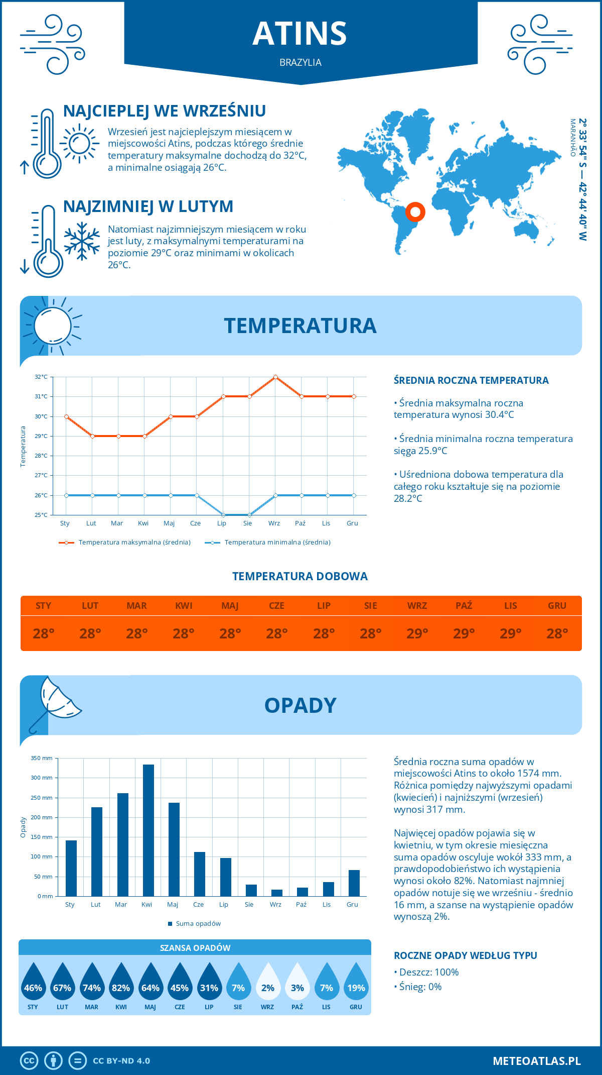 Infografika: Atins (Brazylia) – miesięczne temperatury i opady z wykresami rocznych trendów pogodowych