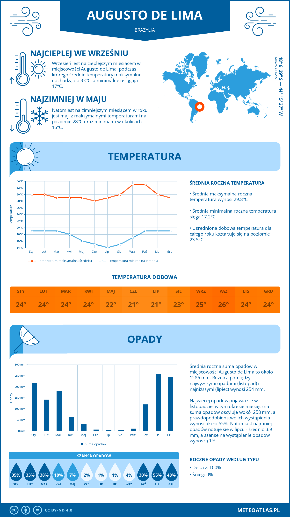 Infografika: Augusto de Lima (Brazylia) – miesięczne temperatury i opady z wykresami rocznych trendów pogodowych