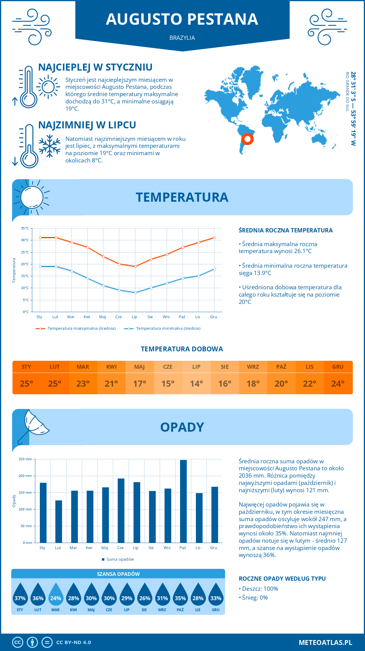 Pogoda Augusto Pestana (Brazylia). Temperatura oraz opady.