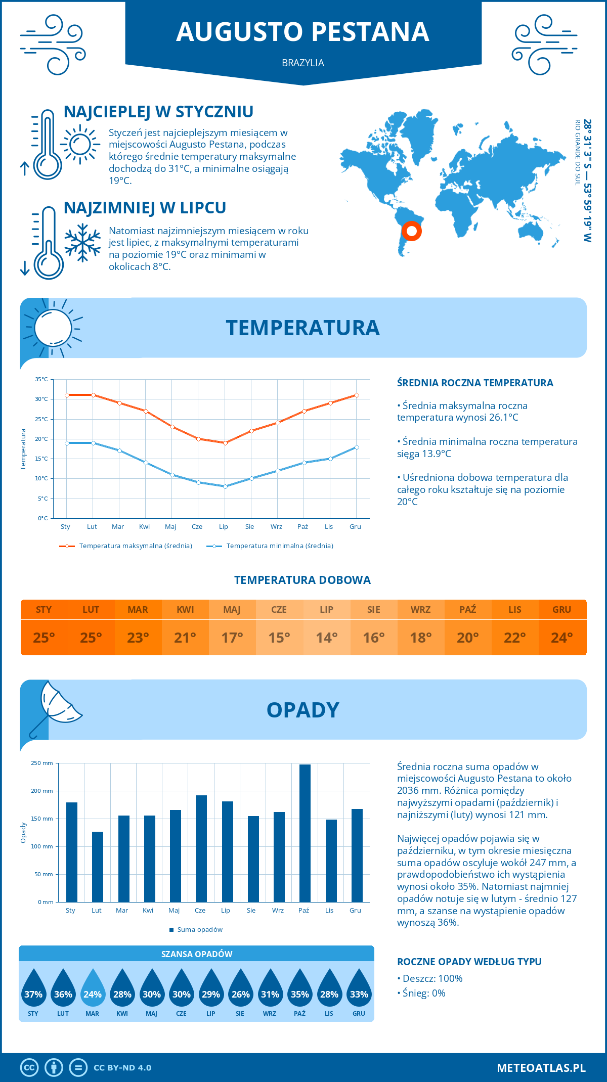 Infografika: Augusto Pestana (Brazylia) – miesięczne temperatury i opady z wykresami rocznych trendów pogodowych