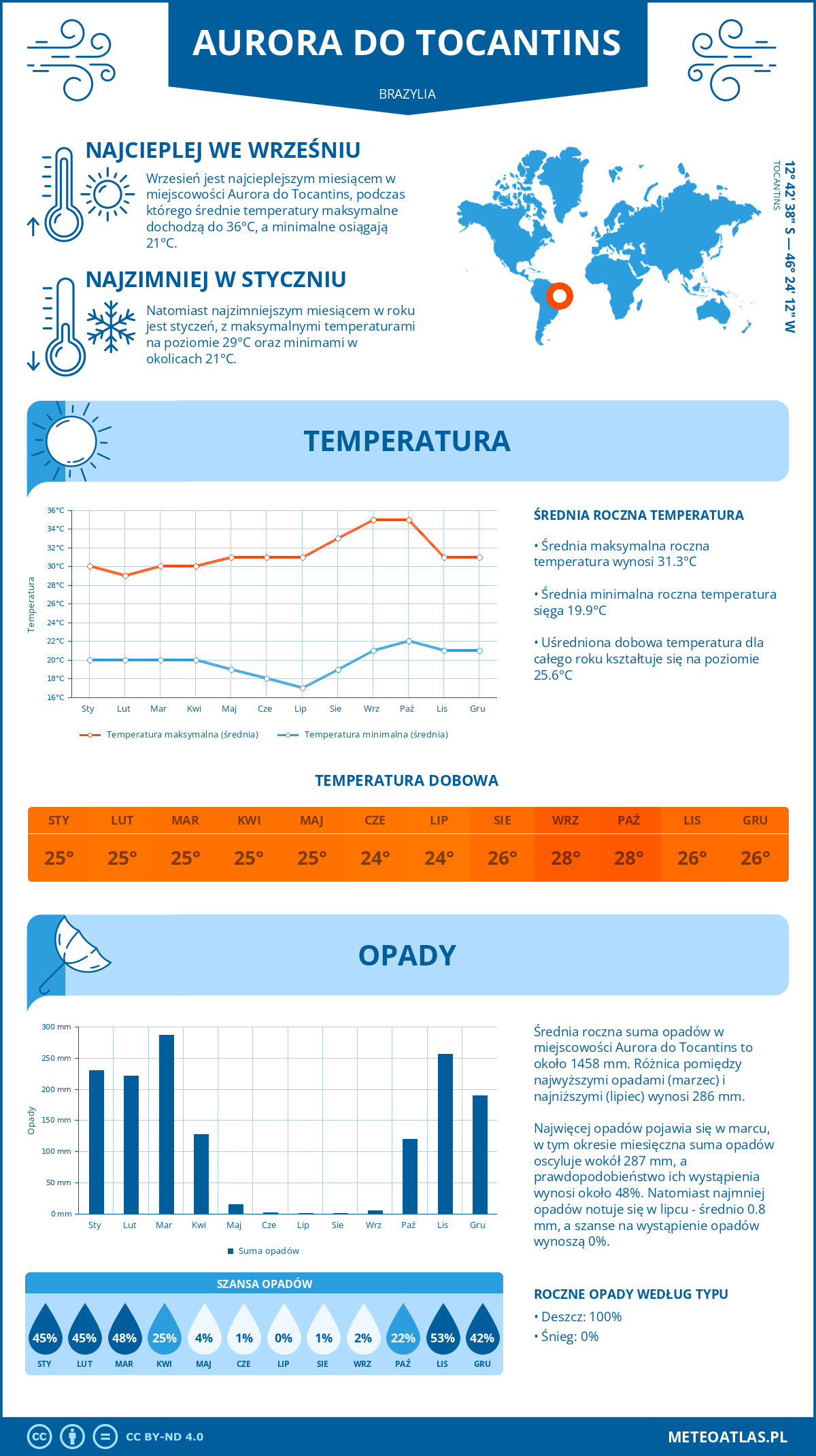 Infografika: Aurora do Tocantins (Brazylia) – miesięczne temperatury i opady z wykresami rocznych trendów pogodowych