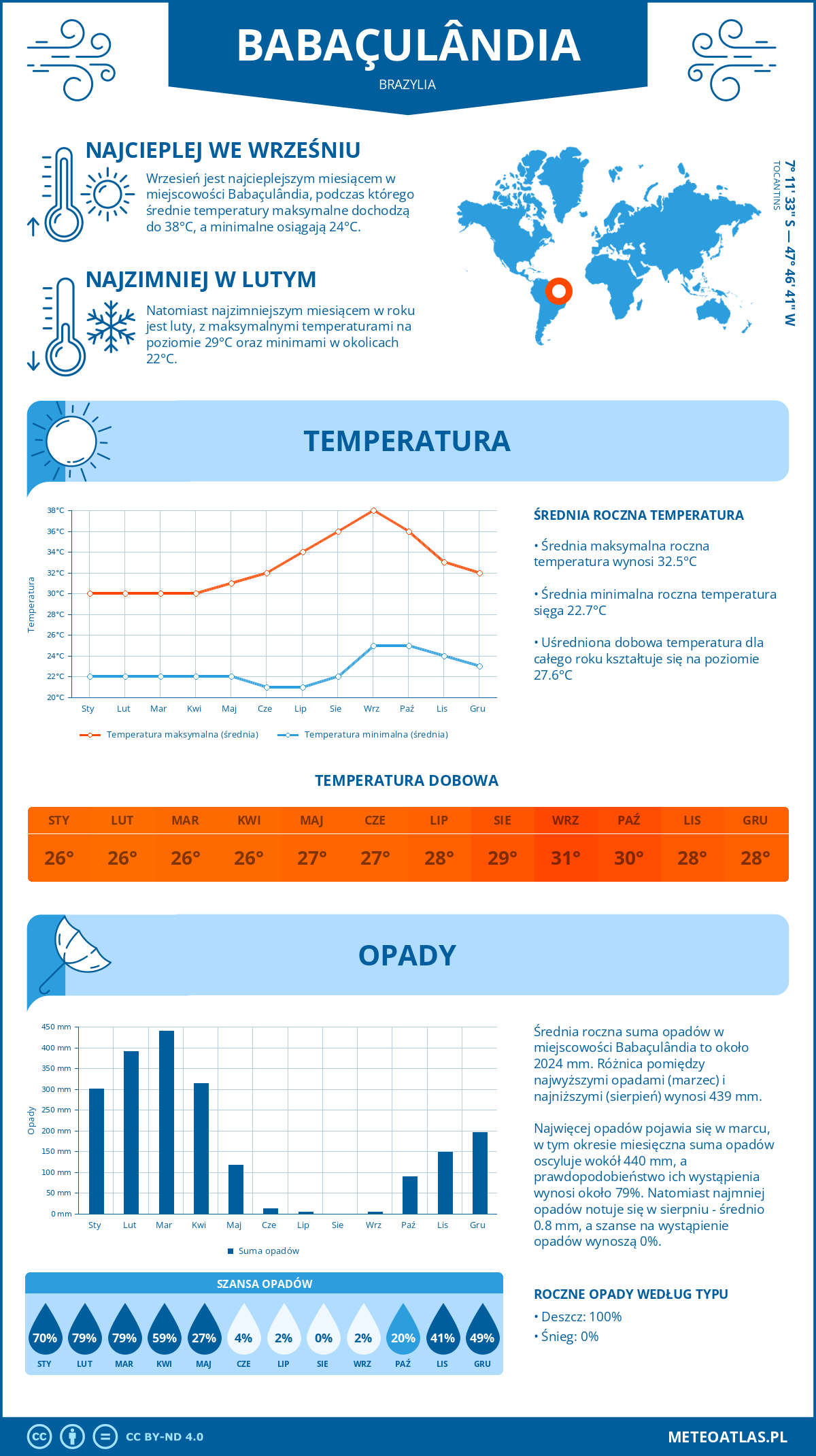 Infografika: Babaçulândia (Brazylia) – miesięczne temperatury i opady z wykresami rocznych trendów pogodowych