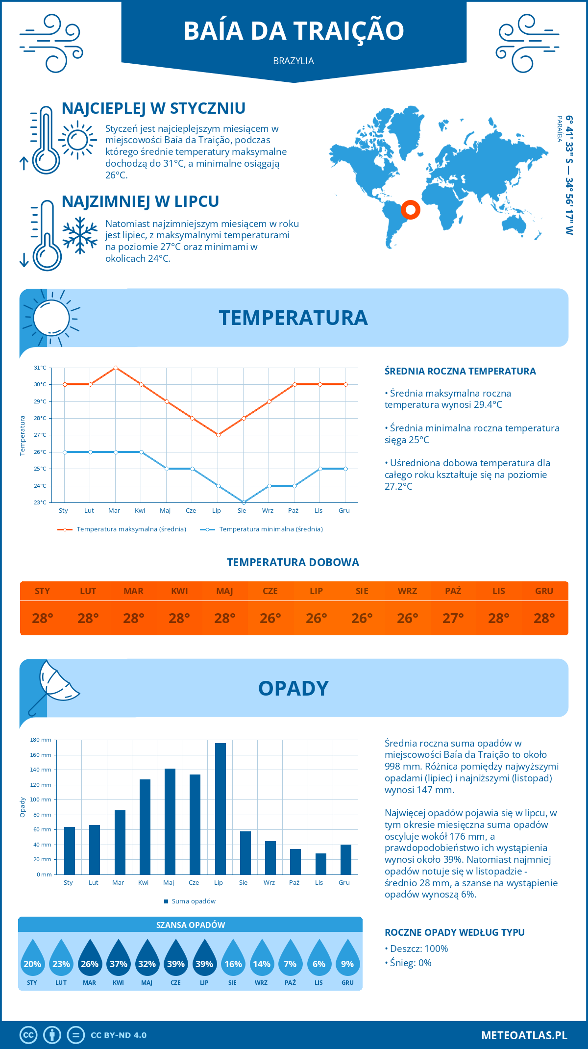 Infografika: Baía da Traição (Brazylia) – miesięczne temperatury i opady z wykresami rocznych trendów pogodowych