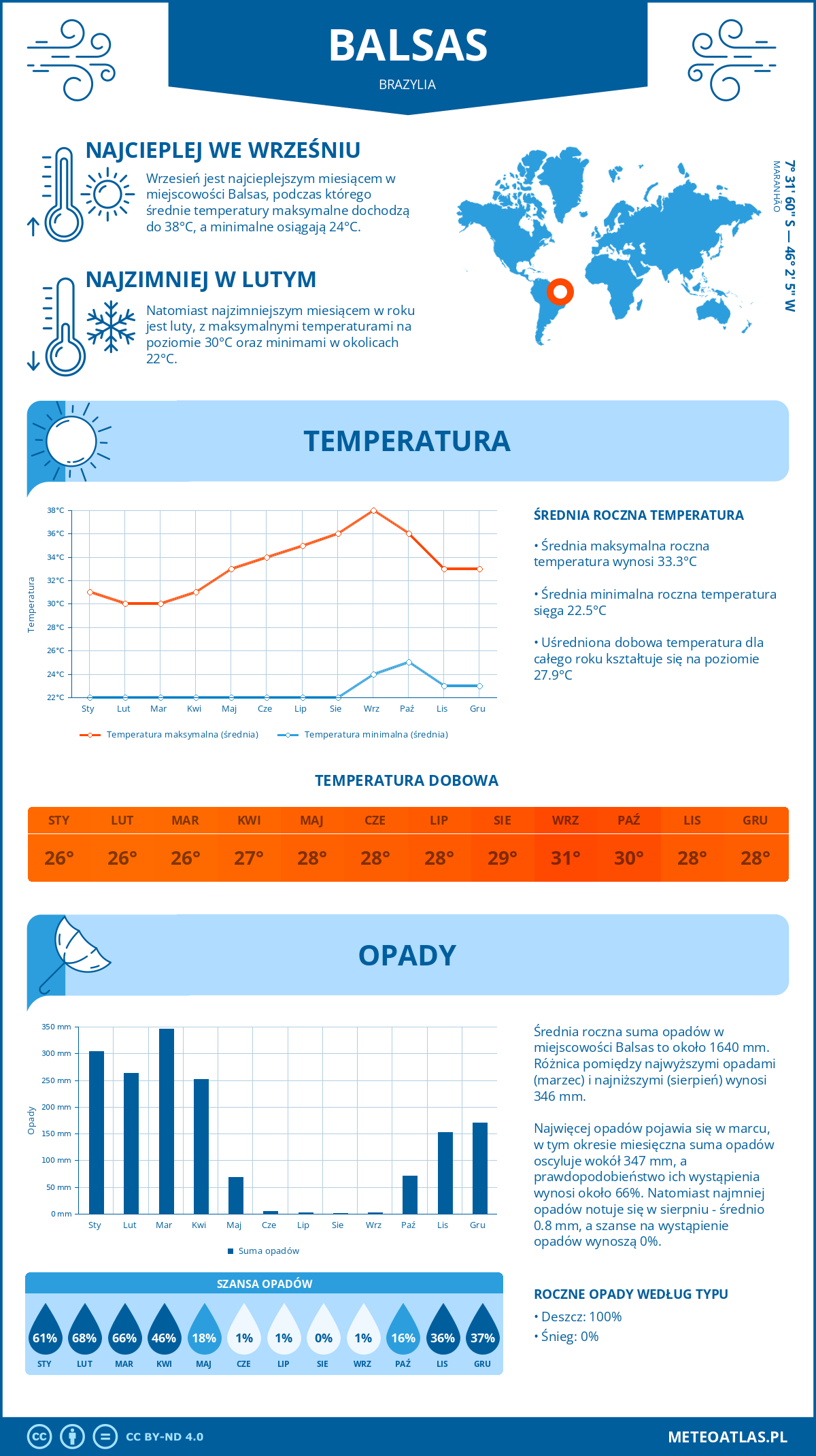 Infografika: Balsas (Brazylia) - miesięczne temperatury i opady z wykresami rocznych trendów pogodowych