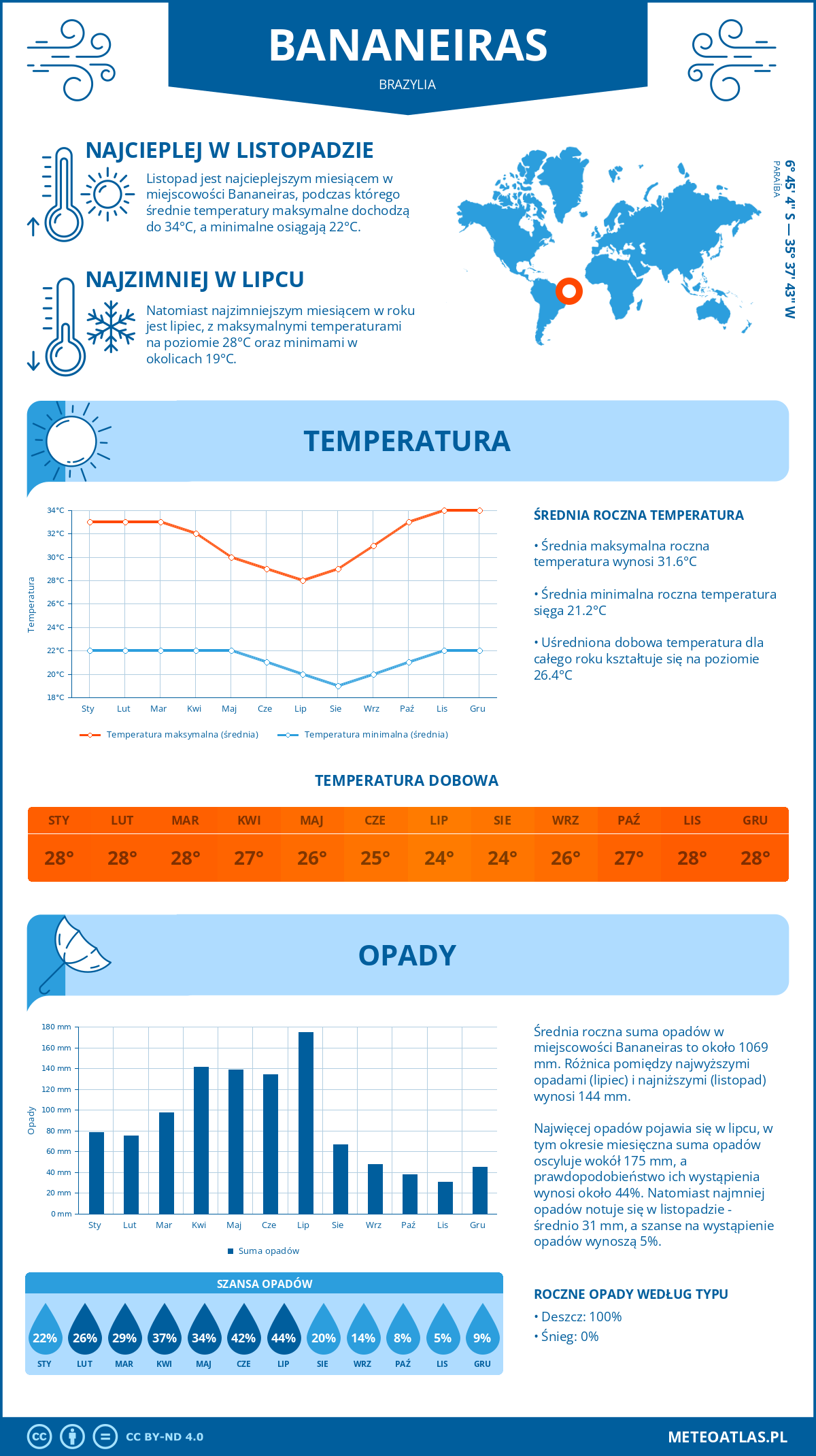 Infografika: Bananeiras (Brazylia) – miesięczne temperatury i opady z wykresami rocznych trendów pogodowych