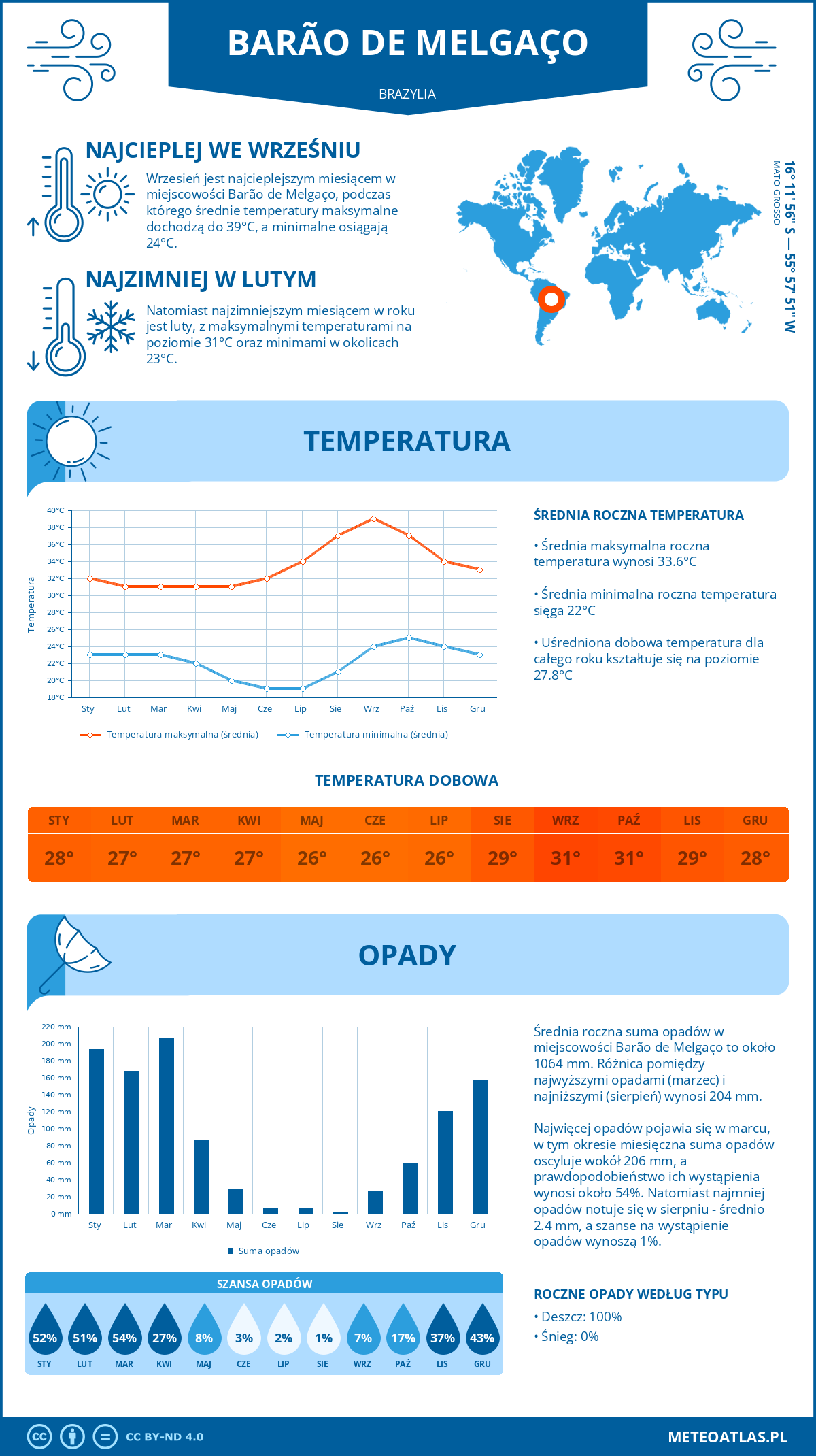 Pogoda Barão de Melgaço (Brazylia). Temperatura oraz opady.