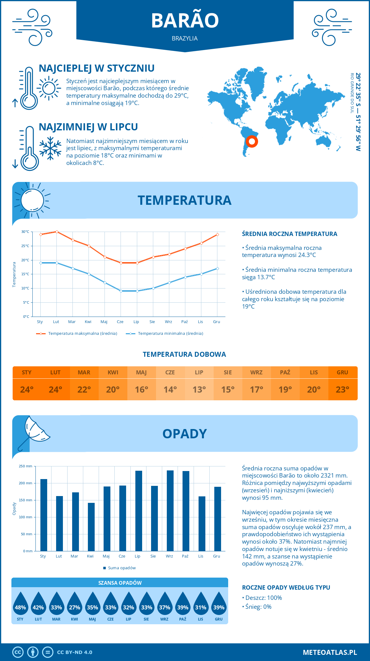 Infografika: Barão (Brazylia) – miesięczne temperatury i opady z wykresami rocznych trendów pogodowych