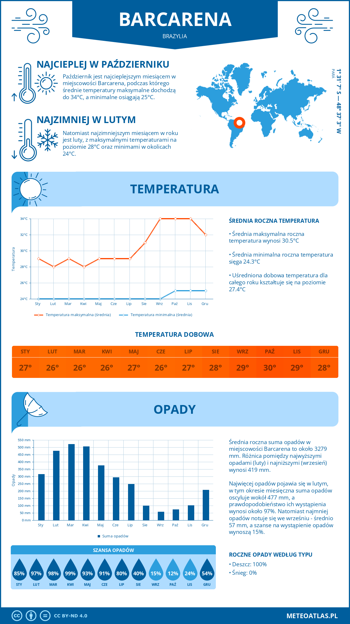 Infografika: Barcarena (Brazylia) – miesięczne temperatury i opady z wykresami rocznych trendów pogodowych