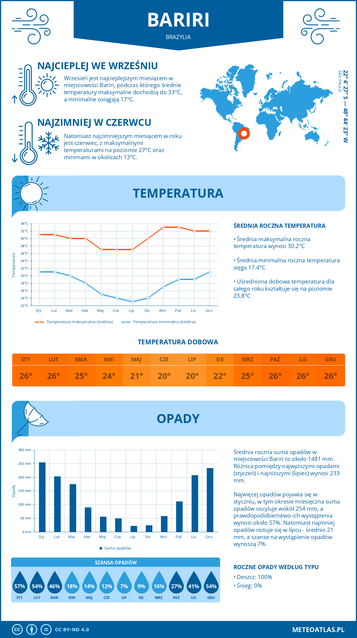 Infografika: Bariri (Brazylia) – miesięczne temperatury i opady z wykresami rocznych trendów pogodowych