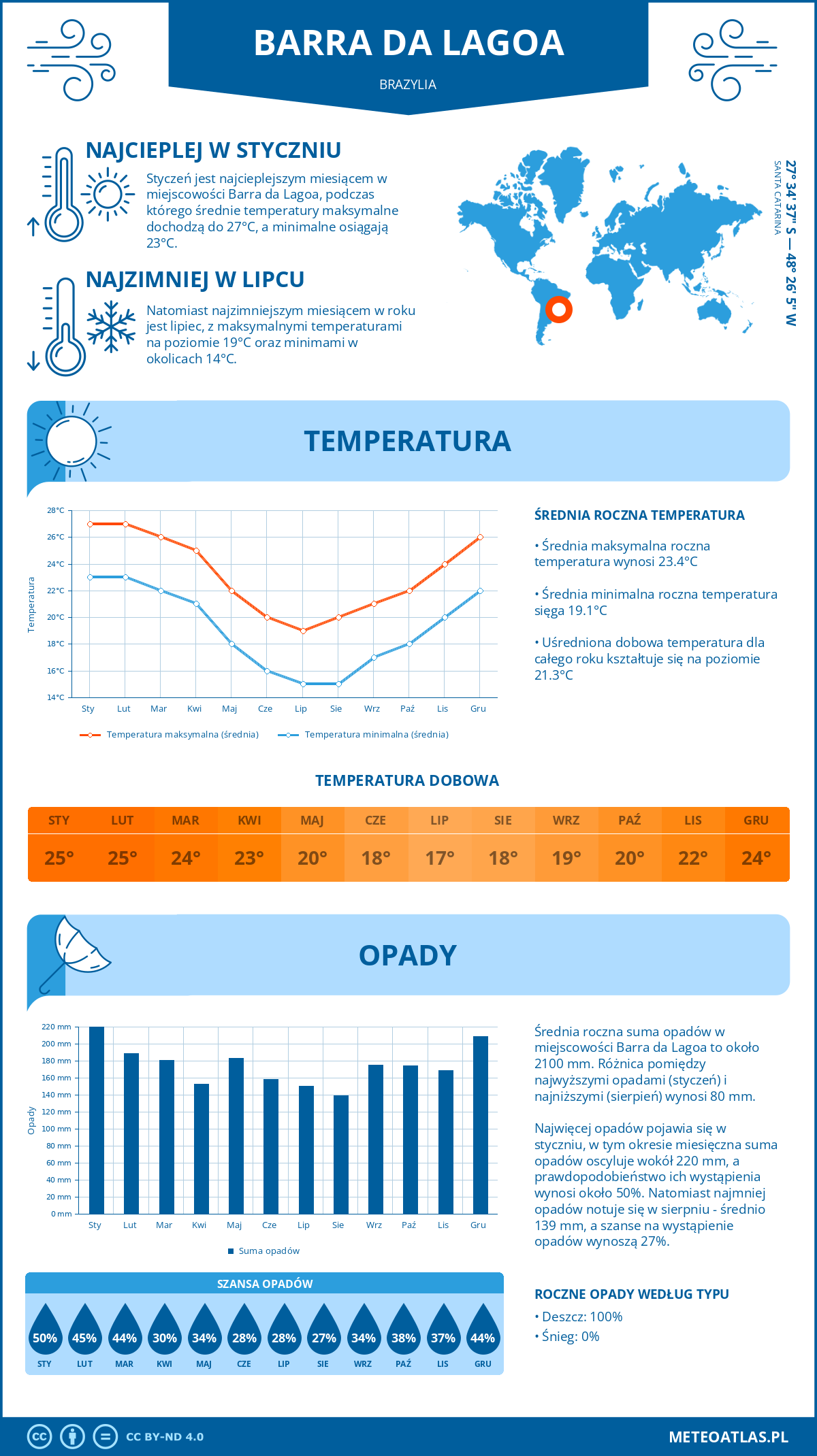 Infografika: Barra da Lagoa (Brazylia) – miesięczne temperatury i opady z wykresami rocznych trendów pogodowych