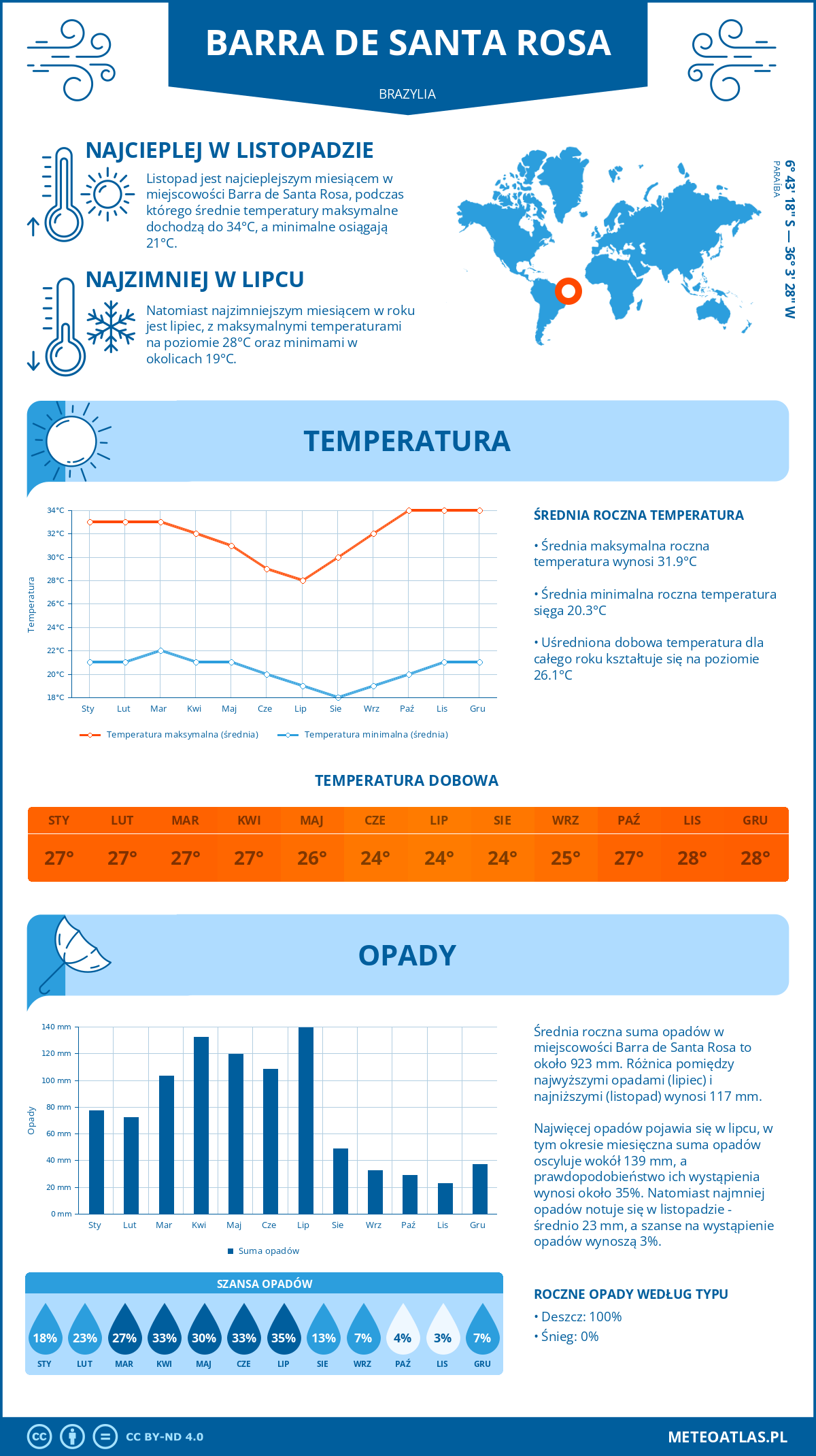 Infografika: Barra de Santa Rosa (Brazylia) – miesięczne temperatury i opady z wykresami rocznych trendów pogodowych