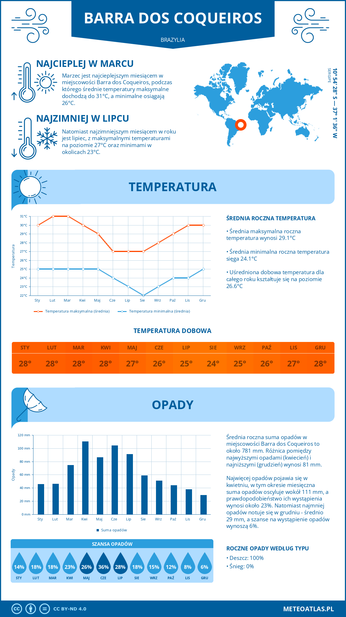 Infografika: Barra dos Coqueiros (Brazylia) – miesięczne temperatury i opady z wykresami rocznych trendów pogodowych