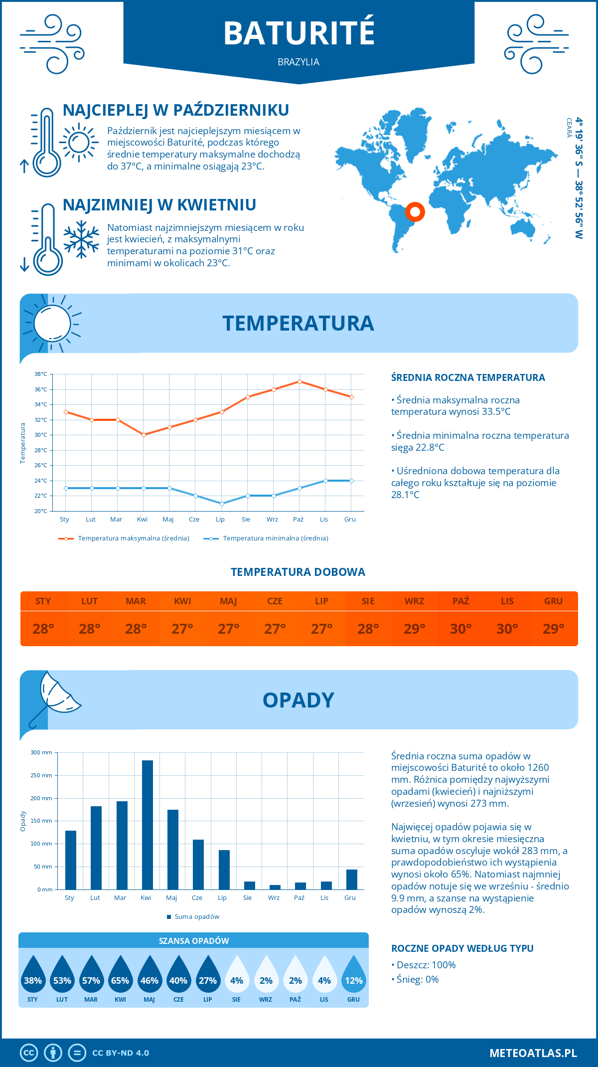 Pogoda Baturité (Brazylia). Temperatura oraz opady.