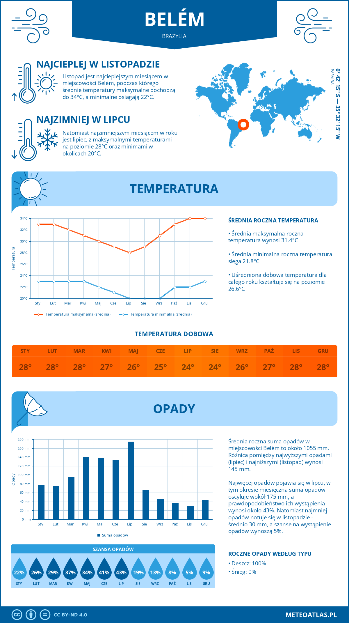 Infografika: Belém (Brazylia) – miesięczne temperatury i opady z wykresami rocznych trendów pogodowych