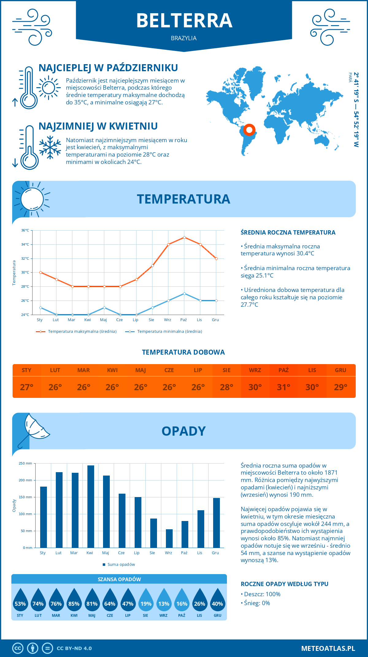 Pogoda Belterra (Brazylia). Temperatura oraz opady.