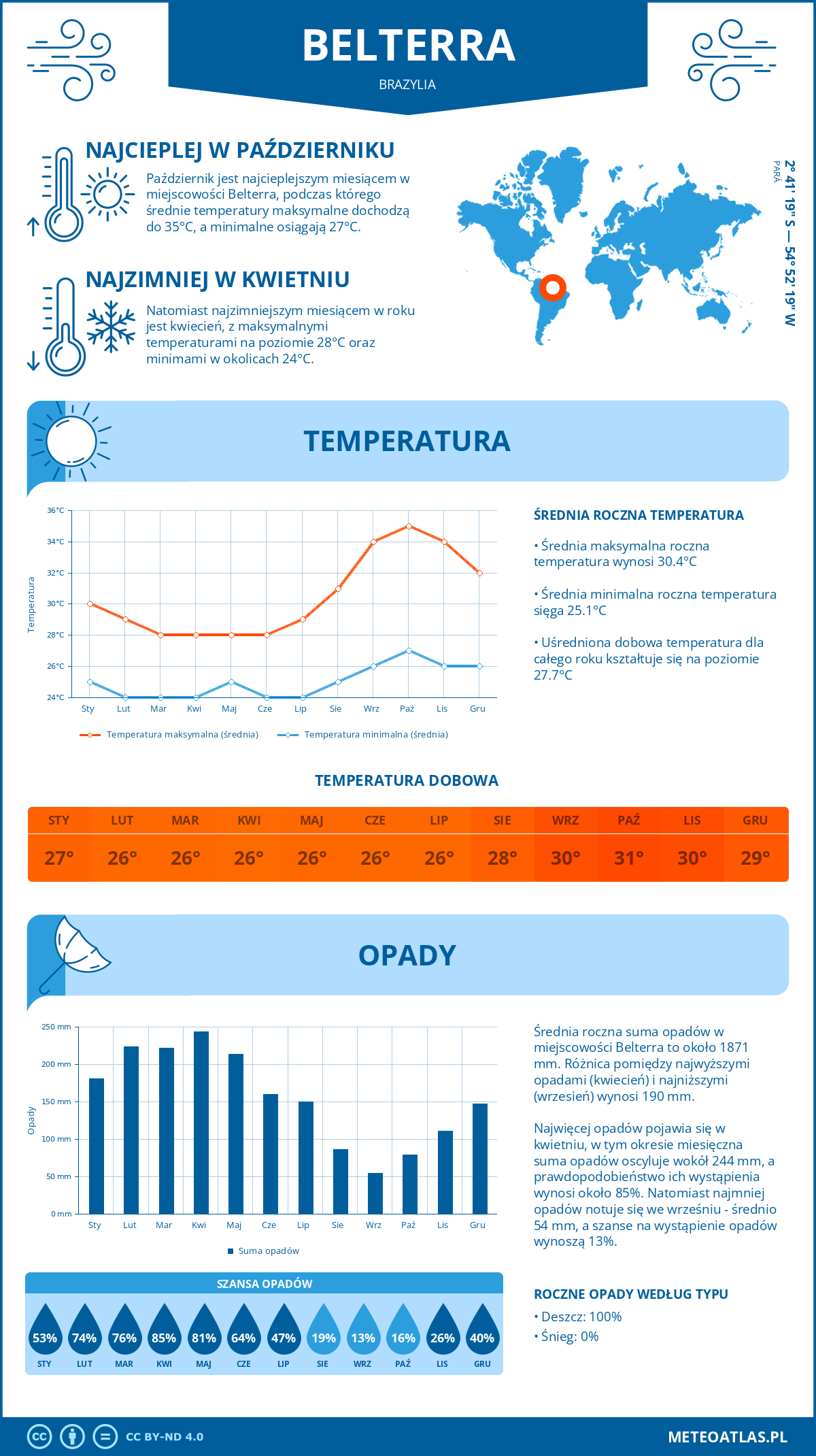 Infografika: Belterra (Brazylia) – miesięczne temperatury i opady z wykresami rocznych trendów pogodowych