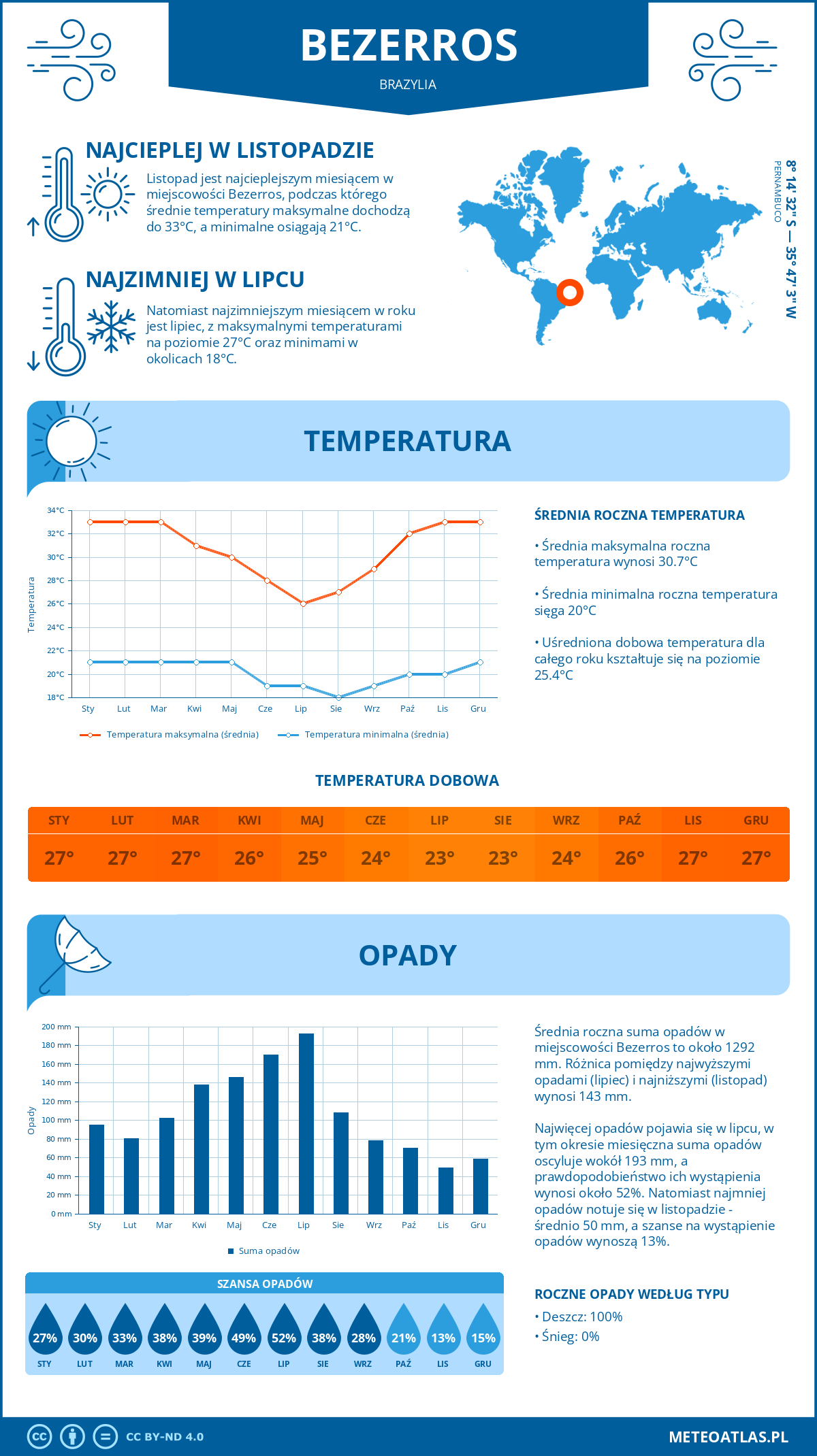 Pogoda Bezerros (Brazylia). Temperatura oraz opady.