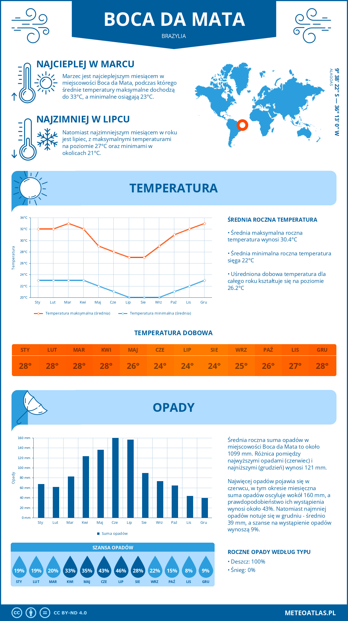 Pogoda Boca da Mata (Brazylia). Temperatura oraz opady.