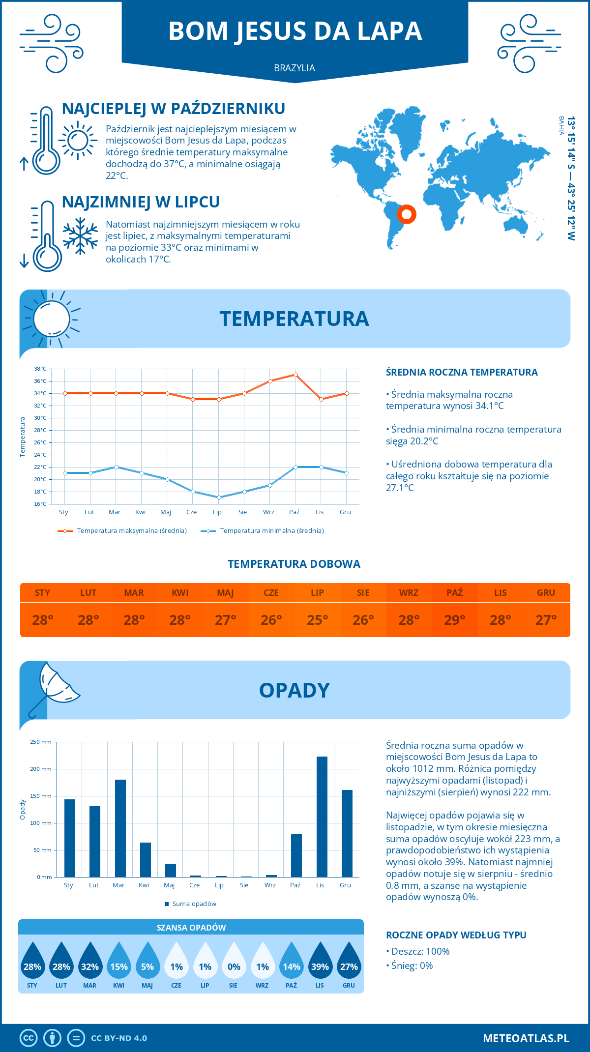 Infografika: Bom Jesus da Lapa (Brazylia) - miesięczne temperatury i opady z wykresami rocznych trendów pogodowych